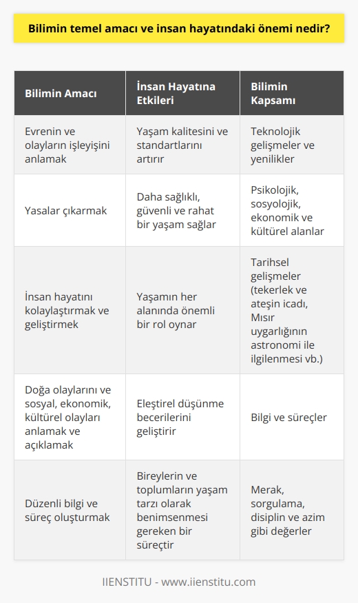 Bilimin Temel Amacı ve İnsan Hayatındaki Önemi  Bilimin İşlevi ve İnsan Hayatına Katkıları  Bilimin temel amacı, evrenin ve olayların işleyişini anlamak, bu anlayışa dayalı olarak yasalar çıkarmak ve insan hayatını kolaylaştırmak ve geliştirmektir. Bilim, insanın hem doğa olaylarını hem de sosyal, ekonomik ve kültürel olayları anlamaya ve açıklamaya çalışan düzenli bilgi ve süreçtir. İnsan hayatındaki önemi, insanın yaşam kalitesini ve yaşam standartlarını artırarak, insanların daha sağlıklı, güvenli ve rahat bir yaşam sürmesine imkan tanımasıdır.  Bilimin Sınırlarının Dışında Kalmayan Konular  Bilim sadece teknolojik gelişmeler ve yeniliklerle sınırlı değildir. Tekerlek ve ateşin icadı, Mısır uygarlığının astronomi ile ilgilenmesi gibi tarihsel gelişmeler ve psikolojik, sosyolojik, ekonomik ve kültürel alanlardaki bilgi ve süreçler de bilimin kapsamı içerisindedir. Bu yönüyle bilim, insanın yaşamının her alanında önemli bir rol oynamaktadır.  Bilimin Hayat Tarzı Olarak Benimsenmesi  Bilim, bireylerin ve toplumların yaşam tarzı olarak benimsemeleri gereken bir süreçtir. Bilim insanı olabilmek için merak, sorgulama, disiplin ve azim gibi değerleri benimseyen ve bilimi yaşamının her alanına yerleştiren bireylerin varlığı, bilimin insan hayatındaki önemini daha da artırmaktadır.  Bilim ve Eleştirel Düşünme İlişkisi  Bilim, eleştirel düşünme ve eleştirel yaklaşım gerektiren bir süreçtir. İnsanlar, belirli bir bilgi birikimine sahip olmaları ve bu bilgi birikimini eleştirel düşünme becerileriyle birleştirmeleri sayesinde, bilimin önemini ve insan hayatındaki katkılarını daha iyi kavrayabilirler. Bu sayede, bilgi sahibi olmadıkları konularda gereksiz bir özgüvene sahip olan ve gerçekdışı sonuçlara varan insanların etkisi de azalacaktır.  Sonuç olarak, bilimin temel amacı ve insan hayatındaki önemi, evrenin ve olayların işleyişini anlamak, bu anlayışa dayalı olarak yasalar çıkarmak ve insan hayatını kolaylaştırmak ve ilerletmektir. Bilim, insanın yaşamının her alanında önemli bir rol oynamakta, insanlar için daha sağlıklı ve rahat bir yaşam sağlamaktadır. Ayrıca bilim, eleştirel düşünme becerilerinin geliştirilmesi ve sürdürülmesi için de önemli bir zemin sunmaktadır.