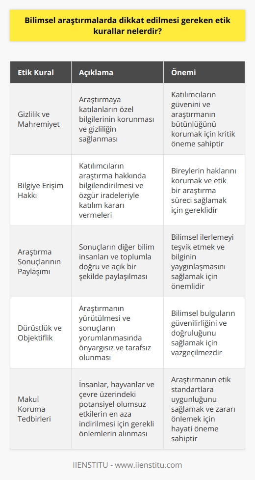 Bilimsel Araştırmalarda Etik Kurallar  Bilimsel araştırmaların amacı, evrenin ya da olayların bir bölümü hakkında doğru ve güvenilir bilgiler elde ederek, bu alanlardaki bilgi birikimine katkıda bulunmaktır. Bu süreçte dikkat edilmesi gereken etik kurallar şunlardır:  Gizlilik ve Mahremiyet: Araştırmalarda kişilere ait özel bilgilerin korunması ve kullanılması esnasında gizlilik ilkesine uyulması gerekmektedir. Bu ilke, araştırmaya katılanların güvencesinin sağlanması açısından önemlidir.  Bilgiye Erişim Hakkı: Bilimsel araştırmalara katılan bireylerin, araştırmanın amacı ve yöntemleri hakkında bilgilendirilmeleri ve bu sürece katılmaya karar vermeleri için özgür bırakılmaları gerekmektedir.  Araştırma Sonuçlarının Paylaşımı: Araştırmaların sonuçları, bilgi paylaşımı ilkesine uygun olarak, diğer bilim insanları ve toplum ile doğru ve açık bir şekilde paylaşılmalıdır. Bu, bilimsel gelişmenin sağlanması için önemlidir.  Dürüstlük ve Objektiflik: Araştırmaların yürütülmesi ve sonuçlarının yorumlanması sırasında dürüstlük ve objektiflik ilkesine uyulmalıdır. Önyargılardan ve çıkar çatışmalarından arındırılmış bilgiler, bilimin güvenilirliği açısından önem taşımaktadır.  Makul Korunma Tedbirleri: Araştırma süreci esnasında, insanlar, hayvanlar ve çevre üzerinde olabilecek olumsuz etkilerin önlenmesi ve azaltılması amacıyla gerekli koruma tedbirlerinin alınması gerekmektedir.  Bilimsel araştırmalarda dikkat edilmesi gereken etik kurallar, bilimin doğruluğu, güvenilirliği ve insanlık için önem taşıyan sonuçlar sunmasını sağlamak amacıyla ortaya çıkmıştır. Bu kural ve ilkelere uygun hareket etmek, aynı zamanda bilim etiğinin gereğidir.