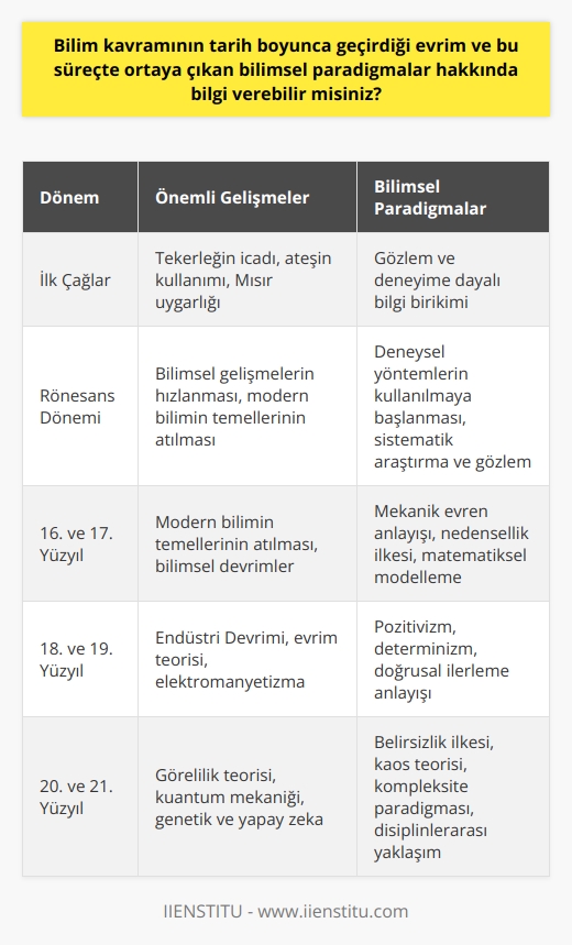 Bilim Kavramının Tarihsel Gelişimi ve Bilimsel Paradigmalar  Bilim kavramı, tarih boyunca sürekli bir evrim geçirmiştir. İlk çağlardan itibaren tekerleğin icadı, ateşin kullanımı ve Mısır uygarlığı gibi örneklerle başlayan bilim öyküsü, Rönesans dönemiyle birlikte hızlanmış ve 16. ve 17. yüzyıllarda modern bilimin temelleri atılmıştır. Türk Dil Kurumuna göre bilim; evrenin ya da olayların bir bölümünü konu olarak seçen, deneysel yöntemlere ve gerçekliğe dayanarak yasalar çıkarmaya çalışan düzenli bilgidir. Bu bağlamda, bilimin psikolojik, sosyolojik, ekonomik ve kültürel olaylarda da karşımıza çıktığını görmekteyiz.  Bilimin Özellikleri ve Sınıflandırılması  Bilim, hem bir bilgi birikimi hem de sürekli bir araştırma ve geliştirme sürecidir. Bu özellikleri doğrultusunda ise bilimi, genel olarak 4 başlık altında inceleyebiliriz. Bu başlıklar; deneysel yöntemlerle elde edilme, gerçeklikle ilişkili olma, düzenli ve sistemli bilgi sunma ve amaca yönelik olma olarak sıralanabilir.  Bilim İnsanı Olma ve Bilimsel Yaklaşım Gereksinimi  Bilimle uğraşma ve eleştirel yaklaşım sergileyebilmek için, belirli bir bilgi birikimine sahip olma ve sürekli öğrenme gereksinimi bulunmaktadır. Bu doğrultuda, bilimi bir meslekten ziyade, yaşam biçimi olarak benimsemek önem taşır. Bunun yanı sıra merak, sorgulama, disiplin ve azim gibi özelliklere de sahip olunması gerekmektedir.  Gerçekdışı Sonuçlar ve Bilim İle İlgili Yanılgıların Yayılması  Kimi zaman, herhangi bir konuda bilgi sahibi olmayan insanlar, gereksiz özgüvenle yanlış bilgileri defalarca dile getirebilir ve başkalarının düşüncelerini etkileyebilirler. Özellikle bilimle ilgili konularda, Cornell Üniversitesinden yapılan bir araştırmada, yetersiz bilgilere sahip olan öğrencilerin, gerçekte aldıklarından daha yüksek sonuçlar elde edebileceğini düşündükleri ortaya çıkmıştır. Bu durum, bilimin gelişim sürecinde yanılgıların yayılmasına ve gerçekdışı sonuçların ortaya çıkmasıyla meşru kabul edilmektedir.   Sonuç olarak, bilimin tarih boyunca geçirdiği evrim, bugün karşılaştığımız yenilikler ve gelişmelerin temelini oluşturmaktadır. Bilimsel düşünce ve eleştirel yaklaşımın yaygınlaştırılmasıyla, bilim kavramının daha doğru anlaşılması ve uygulanması sağlanabilir ve insan hayatının gelişimi için daha iyi sonuçlar elde edilebilir.