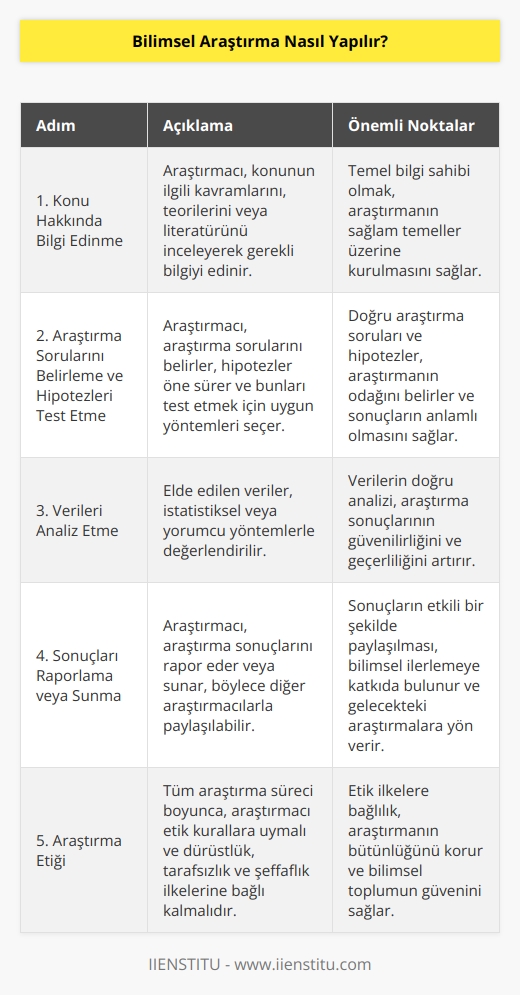 Bilimsel araştırma yapmak, çoğu zaman karmaşık ve zaman alıcı bir süreçtir. Genel olarak, bilimsel araştırma, bir konu hakkında kapsamlı ve derin bir anlayış kazanmak ve yeni bilgiler elde etmek için yapılan bir süreçtir. Basitçe söylemek gerekirse, bilimsel araştırma, araştırmacının konuyu anlamasına yardımcı olmak amacıyla bir dizi adımı içerir. Birinci adım, araştırmacının konu hakkında en azından temel bir bilgi sahibi olmasıdır. Bunu yapabilmek için, araştırmacının konunun ilgili kavramlarını,   ını veya literatürünü inceleyerek gerekli bilgiyi edinmesi gerekir. İkinci adım, araştırmanın sorularını belirlemek,   ler öne sürmek ve bunları test etmektir. Bu adım, araştırmacının   ni ve gerekli araçları belirlemesini gerektirir. Üçüncü adım, elde edilen verileri analiz etmektir. Veriler, istatistiksel veya yorumcu yöntemlerle değerlendirilir. Yapılan analizler, araştırmacının hipotezlerini doğrulamasına veya reddetmesine yardımcı olur. Son olarak, araştırmacı araştırma sonuçlarını rapor eder veya sunar. Böylece, araştırmanın sonuçları diğer araştırmacılarla paylaşılabilir ve konu hakkında daha fazla bilgi edinilebilir.