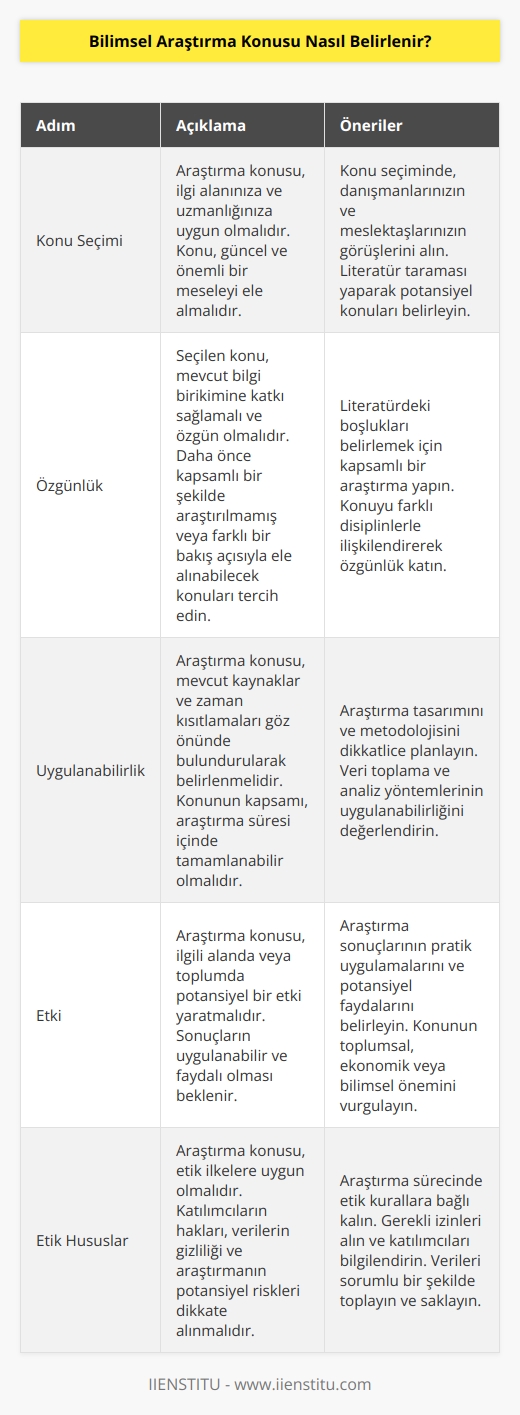 Araştırılacak konu doğru bir şekilde belirlenmelidir. Araştırma yapılacak konuya yeni şeyler katılabilmelidir. Önceden araştırılmış ve sonuçlara ulaşılmış konulardan uzak durulmalıdır.