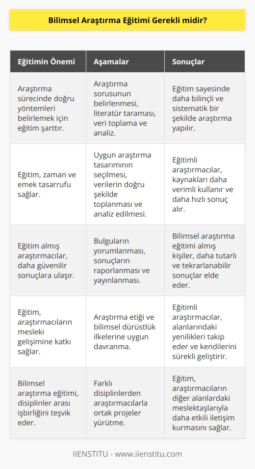 Araştırma sürecinde aşamaları doğru uygulayabilmek için eğitim alınması önemlidir. Doğru yöntemler belirlenerek zaman ve emek tasarrufu sağlanabilir. Eğitim alındıktan sonra yapılan çalışmalarda daha bilinçli davranılacağı için ulaşılacak sonuçlar da daha doğru olacaktır.