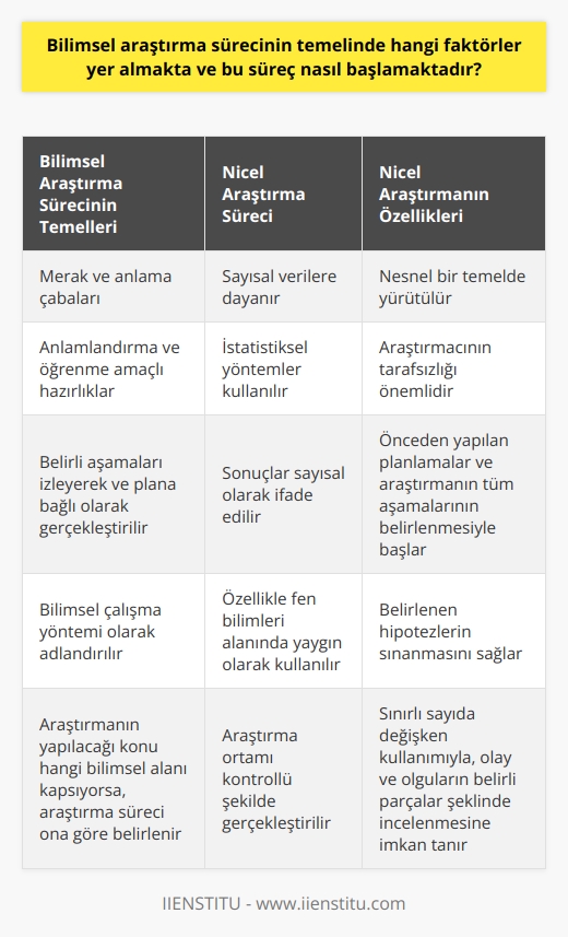 Bilimsel Araştırma Sürecinin Başlangıcı ve Temel Faktörler  Bilimsel araştırma sürecinin temelinde merak ve insanların çevrelerinde gerçekleşen değişimleri, olayları ve olguları anlama çabaları yer almaktadır. Bu süreç, anlamlandırma ve öğrenme amaçlı hazırlıklarla başlamaktadır.   , belirli aşamaları izleyerek ve plana bağlı olarak gerçekleştirilir. Bu çalışmalara bilimsel çalışma yöntemi denir.  Bilimsel Araştırma Sürecinin Aşamaları ve Farklılıklar  Bilimsel araştırma süreçlerinde veri toplama, gözlem ve deney yapma aşamalarında   na göre kullanılacak verilerin türü farklılık yaratır. Araştırmanın yapılacağı konu hangi bilimsel alanı kapsıyorsa, araştırma süreci ona göre belirlenmelidir. Bu bağlamda    ve nitel araştırma karşımıza çıkan iki farklı süreçtir.   ve Özellikleri  , sayısal verilere dayanan ve istatistiksel yöntemler kullanılarak gerçekleştirilen bir araştırma yaklaşımıdır. Bu süreçte sonuçlar sayısal olarak ifade edilir. Özellikle fen bilimleri alanında yapılan araştırmalar daha çok  süreçleri kullanılarak yapılmaktadır. , nesnel bir temelde yürütülen çalışmadır ve araştırmacının tarafsızlığı önemlidir.    Sürecindeki Aşamalar  nın başlangıcı, önceden yapılan planlamalar ve araştırmanın tüm aşamalarının belirlenmesiyle başlar. Araştırmanın önceden oluşturulan sürece dayanması, belirlenen   lerin sınanmasını sağlar. Sonraki aşamada kategorilerin oluşturulması gelir ve elde edilecek sayısal verilerin gruplandırılması için kolaylık sağlanır.    Ölçüm Süreci ve Kontrol   ölçüm sürecinde, araştırma ortamı kontrollü şekilde gerçekleştirilmektedir.   na göre sınırlı sayıda değişken kullanımıyla, olay ve olguların belirli parçalar şeklinde incelenmesine imkan tanınır. Hangi değişkenin hangi değişken üzerinde etkili olduğu önceden tahmin edilerek, bu etkinin kontrollü olarak ölçülmesi sağlanır.  Sonuç olarak, bilimsel araştırma sürecinin temelinde merak ve anlama çabaları yer alırken, bu süreç planlı ve yöntemli bir şekilde ilerlemektedir. Nicel araştırma süreci ise, özellikle fen bilimleri alanında sıklıkla kullanılan ve sayısal verilere dayanan bir yaklaşımdır. Bu süreçte araştırmacının tarafsızlığı ve yöntemlerin kontrollü uygulanması büyük önem taşımaktadır.