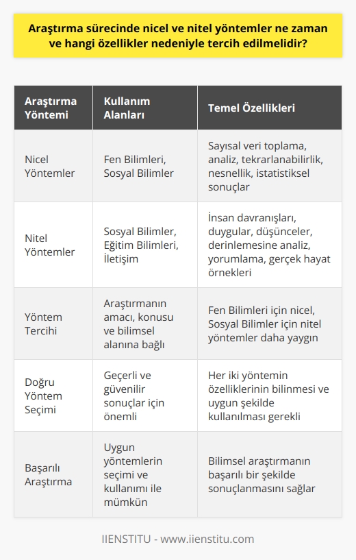 Araştırma Sürecinde Nicel ve   lerin Tercih Edilme Nedenleri  Nicel yöntemlerin kullanılması    , sayısal verilerin toplanması ve analiz edilmesi süreçlerinde kullanılır. Fen bilimleri ve sosyal bilimlerde sıklıkla tercih edilen nicel yöntemler, ölçüm ve deneylerin tekrar edilebilmesini sağlar. Nesnellik ve tarafsızlık açısından önemli olan bu yöntemlerde, istatistiksel verilere dayalı sonuçlar elde edilir. Önceden planlama yapılması ve belirlenen kategorilere göre gruplandırılması, nicel araştırma süreçlerinde analiz ve değerlendirmeyi kolaylaştıran faktörlerdir.  Nitel yöntemlerin kullanılması     ise, daha çok insan davranışları, duygular ve düşünceler gibi soyut kavramların incelenmesi için tercih edilir. Sosyal bilimler, eğitim bilimleri ve iletişim alanlarında sıklıkla kullanılan nitel yöntemlerde, derinlemesine analiz ve yorumlar ön plandadır. Gözlem, görüşme, odak grup çalışmaları gibi    ile gerçek hayattan örnekler alınarak, olay ve olgular üzerinde detaylı analizler yapılır.  Hangi yöntemin tercih edilmesi gerektiği  Araştırma sürecinde nicel ve nitel yöntemlerin hangi özellikler nedeniyle tercih edileceği, araştırmanın amacına ve konusuna bağlı olarak değişkenlik gösterir. Hangi bilimsel alanı kapsayan araştırmaların amacına göre, nicel veya nitel veri türünün ve yöntemin belirlenmesi gerekmektedir. Belli disiplinlerde araştırma yapan kişiler, daha çok nicel yöntemleri kullanmaktadır. Özellikle fen bilimleri alanında yapılan araştırmalar, daha çok nicel araştırma süreçleri kullanılarak gerçekleştirilir.    ise sosyal bilimler, eğitim bilimleri ve iletişim alanlarında daha yaygın olarak tercih edilmektedir.  Sonuç olarak, araştırmanın konusu, amacı ve bilimsel alanı göz önünde bulundurularak, uygun nicel veya nitel yöntemlerin seçilmesi ve kullanılması, doğru ve geçerli sonuçlara ulaşmak için gereklidir. Araştırma sürecinde her iki yöntemin de farklılık yaratan özelliklerinin bilinmesi ve uygun şekilde kullanılması, bilimsel araştırmanın başarılı bir şekilde sonuçlanmasını sağlar.