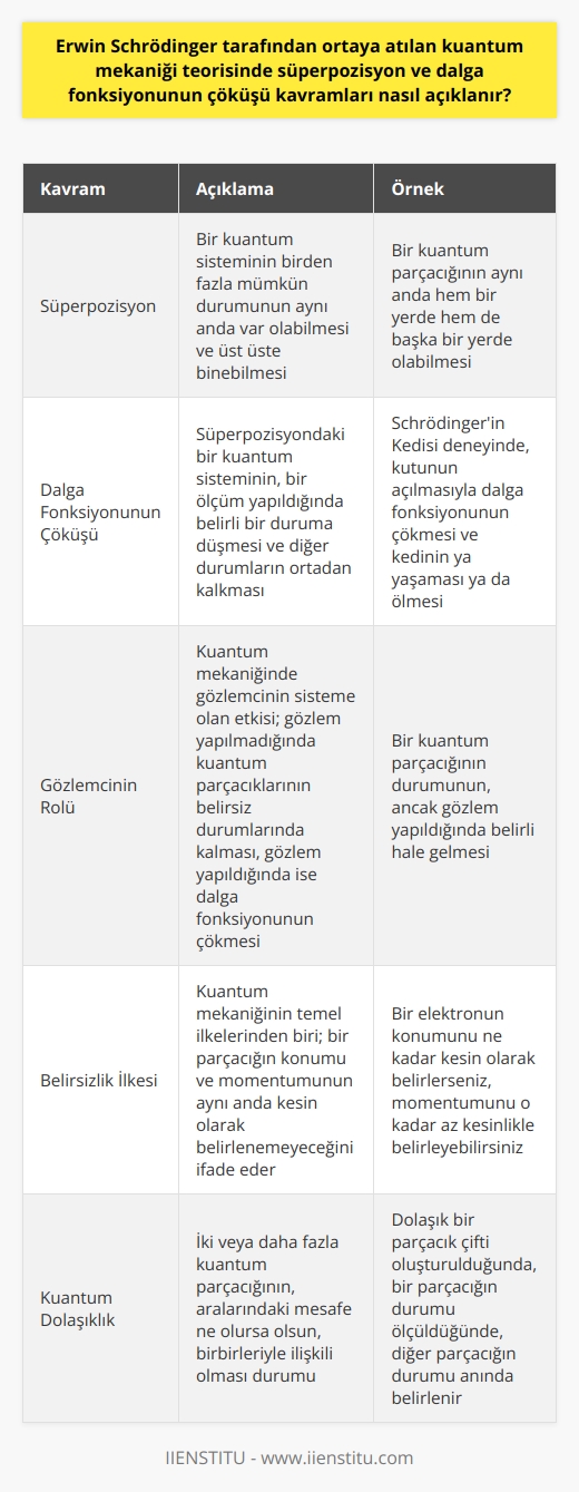 Süperpozisyon Kavramı  Erwin Schrödinger tarafından geliştirilen    mekaniği teorisi, süperpozisyon ve dalga fonksiyonunun çöküşü kavramlarını içerir. Süperpozisyon, bir  sisteminin birden fazla mümkün durumunun aynı anda var olabileceği ve birbirleri üzerine eklemlenebileceği anlamına gelir. Schrödinger, bir  parçacığının aynı anda hem bir yerde hem de başka bir yerde olabileceğini öne sürdü.  Schrödingerin Kedisi Deneyi  Süperpozisyon kavramını daha iyi anlamak için Schrödinger, ünlü Schrödingerin Kedisi adını verdiği düşünce deneyini geliştirdi. Bu deneyde, bir kedi, zehirli bir madde ve bir  parçacığı içeren kapalı bir kutu kullanılır.  parçacığının durumu, kedinin yaşamı ve ölümü arasındaki süperpozisyonla ilişkilidir.  parçacığı gözlemlenmediği sürece, kedi hem yaşayan hem de ölü bir süperpozisyonda kabul edilir.  Dalga Fonksiyonunun Çöküşü  Schrödinger ayrıca, dalga fonksiyonunun çöküşü adını verdiği süreci tanımlar. Bu süreçte, süperpozisyondaki bir  sistemi, bir ölçüm yapıldığında belirli bir duruma düşer ve diğer durumlar ortadan kaybolur. Schrödingerin Kedisi deneyinin bağlamında, kedinin yaşamı veya ölümüyle ilgili bilgi elde etmek amacıyla kutunun açılması, dalga fonksiyonunun çökmesine yol açar ve kedi ya yaşar ya da ölür.  Gözlemcinin Rolü   mekaniğinde süperpozisyon ve dalga fonksiyonunun çöküşü kavramları, gözlemcinin sisteme olan etkisini vurgular. Gözlem yapılmadığında,  parçacıkları belirsiz durumlarında kalmaya devam eder. Gözlem yapıldığında ise dalga fonksiyonu çöker ve belirli bir durum alır. Bu fenomen,  mekaniğinin deterministik olmayan doğası ve gözlemcinin önemli rolünü gösterir.  Özetle, Erwin Schrödingerin  mekaniği teorisinde, süperpozisyon ve dalga fonksiyonunun çöküşü kavramları,  parçacıklarının belirsizliğini, gözlemcinin rolünü ve sistemin deterministik olmayan doğasını ifade eder. Bu kavramlar,  dünyasını anlamak için temel unsurlardır ve  mekaniğinin temel ilkelerini oluşturur.