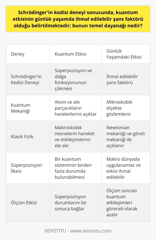 Kuantum etkisinin ihmal edilebilir şans faktörü  Schrödingerin kedisi deneyi, kuantum mekaniğinde süperpozisyon ve dalga fonksiyonunun çökmesi gibi temel kavramları anlatmak amacıyla düşünülmüş bir düşünce deneyidir. Bu deney sonucunda, kuantum etkisinin günlük yaşamda ihmal edilebilir şans faktörü olduğu belirtilmektedir. Bunun temel dayanağı, kuantum etkilerinin mikro ölçekli düzeyde meydana gelmesi ve bu etkilerin makro düzeyde gözlemlemeye dayalı fark edilmezlik düzeyinde olmasıdır.  Kuantum dünyası ve klasik dünya arasındaki farklılık  Kuantum mekaniği, atom ve altı parçacıkların hareketlerini açıklamaya yönelik olarak geliştirilmiş bir fizik dalıdır. Öte yandan klasik fizik, makro düzeydeki nesnelerin hareket ve etkileşimlerini ele alır. İşte bu noktada, kuantum dünyası ile klasik dünya arasındaki temel farklılıklar ortaya çıkmaktadır. Kuantum düzeydeki etkileşimler ve olaylar, belirsizlik ilkesi ve süperpozisyon gibi kavramlarla ifade edilirken, klasik dünya newtonian mekaniği ve göreli mekaniği ile açıklanır.  Schrödingerin kedisi deneyinde süperpozisyonun önemi  Süperpozisyon ilkesi, bir kuantum sisteminin birden fazla durumda bulunabileceğini ifade eder. Schrödingerin kedisi deneyinde, kedinin hem canlı hem de ölü durumlarının süperpozisyonu üzerinden anlatılır. Ancak burada, kuantum düzeyindeki süperpozisyon kavramı makro dünyada uygulanamaz ve etkisi ihmal edilebilir düzeyde kalır.  Kuantum etkisinin günlük yaşamda ihmal edilebilirliği  Günlük yaşamda, kuantum etkilerinin ihmal edilebilir olmasının sebeplerinden biri de yapılan ölçümlerdir. Kuantum düzeydeki süperpozisyon durumları, ölçüm yapıldığında bir sonuca bağlanır ve belirsizlik ortadan kalkar. Dolayısıyla, ölçüm sonrası kuantum etkileşimlerinin göreceli olarak makro dünyanın belirleyiciliği karşısında etkisi yok denecek kadar azdır.  Sonuç olarak, Schrödingerin kedisi deneyi ile kuantum dünyasının temel kavramları açıklanırken, bu etkilerin günlük yaşamda ihmal edilebilir düzeyde kalması farklı alanlarda oluşan belirsizlikleri ve doğanın temel prensiplerini kavramak için önemli bir aşama oluşturmaktadır.