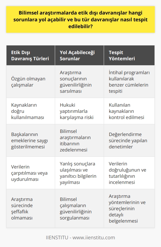 larda Etik Dışı Davranışların Yol Açabileceği Sorunlar ve Tespit Yöntemleri  Etik Kavramının Önemi ların olmazsa olmaz konusu etik, herkesin vicdana dayalı olarak uyması gereken kurallar ve yapmaması gereken davranışlardan oluşan bir kavramdır. Bu nedenle, larda etik dışı davranışlar çeşitli sorunlara yol açabilir ve bu tür davranışların tespiti için farklı yöntemler kullanılabilir.  larda Etik Dışı Davranışların Yol Açabileceği Sorunlar ların etik dışı davranışlarının başında özgün olmayan çalışmalar ve kaynakların doğru şekilde kullanılmaması gelir. Bu durum, araştırma sonuçlarının güvenilirliğini sarsar ve hukuki açıdan da yaptırım görmek durumunda kalabilir. Ayrıca, insanların emeklerine saygı gösterilmeyen etik kuralları hiçe sayan davranışlar, yı tehlikeye atar.  Etik Dışı Davranışların Tespit Yöntemleri Etik dışı davranışların tespiti için farklı yöntemler kullanılabilir. İntihal programları, hazırlanan metinde başka bir araştırmaya ait cümleler olup olmadığını gösterir ve bu şekilde etik dışı davranışlar saptanabilir. Ayrıca, araştırmaların incelenmesi ve değerlendirilmesi sürecinde yapılan kontrol ve denetimler sayesinde, etik dışı davranışlar ortaya çıkarılabilir.  larda Etik Dışı Davranışlardan Kaçınma Yolları ların etik dışı davranışlardan kaçınmak için öncelikle özgünlük ilkesine uyulmalıdır. Araştırmaların tamamen orijinal ve doğru verilere dayalı olarak yapılması gerekmektedir. Ayrıca, kullanılan kaynakların doğru ve eksiksiz bir şekilde gösterilmesi ve alıntıların tam ve doğru olarak yapılması önemlidir.  Sonuç larda etik dışı davranışlar önemli sorunlara yol açabilir ve bu tür davranışların tespiti için farklı yöntemler kullanılabilir. Özgünlük, doğruluk ve kaynakların doğru kullanımı gibi değerlere uyarak etik dışı davranışlardan kaçınmak ve bu sayede güvenilir bilimsel çalışmalar ortaya koyarak topluma katkı sağlamak mümkündür.