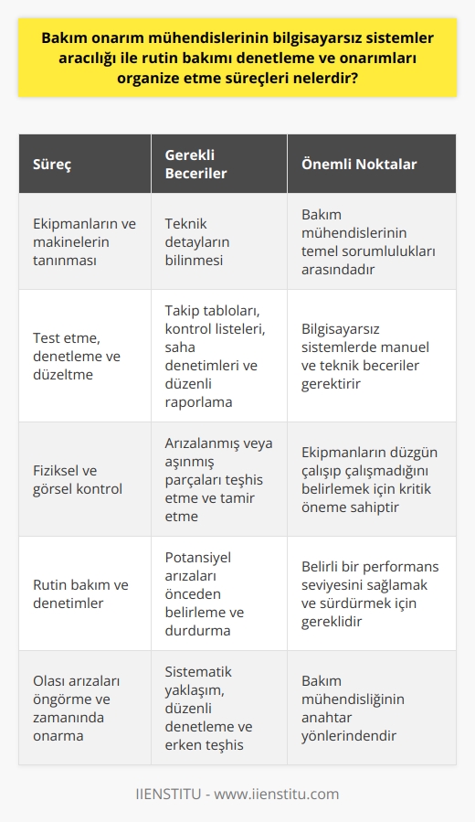 Bakım onarım mühendislerinin bilgisayarsız sistemler aracılığı ile rutin bakımı denetleme ve onarımları organize etme süreçleri, çoğu durumda hem manuel hem de teknik becerileri gerektirir. Bakım mühendisleri, ekipmanları ve makineleri tanımak ve teknik detaylarını bilmek durumundadırlar. Bilgisayar olmadan tüm bu ekipmanları test etme, denetleme ve düzeltme süreçleri ise genellikle takip tabloları, kontrol listeleri, saha denetimleri ve düzenli raporlama gerektirir.  Bakım mühendisleri, tüm ekipman ve sistemlerin düzgün çalışıp çalışmadığını belirlemek için fiziksel ve görsel kontrol gerçekleştirmeye bağlıdır. Arızalanmış veya aşınmış parçaları teşhis etmek için ekipmanları sökme ve tamir etme yetenekleri gerekir ayriyetten. Buna ek olarak, olası arızalara müdahale etmek için belirleyici önlemler alabilirler.  Makine ve ekipmanların bakımındaki genel hedef belirli bir performans seviyesini sağlamak ve sürekli olarak sürdürmektir. Bu, potansiyel arızaları önceden belirlemek ve durdurmak için rutin bakım ve denetimleri gerektirir. Bakım mühendisleri bu süreçlerde kritik unsur olduğundan, olası hatalara dikkat etmek ve aksaklıkları hemen gidermek zorundadırlar.   Planlama ve organizasyon kabiliyeti, mühendislerin bilgisayarsız düzenlemeleri yürütme yeteneğini büyük ölçüde etkiler. Bakımın başarısında rol alan faktörler genellikle makinelerin çalışma koşulları, kullanılan malzemeler ve ortam şartlarıdır. Bu nedenle, makinelerin veya sistemin hangi durumda ve ne zaman bakıma ihtiyaç duyduğunu belirlemek için bakım mühendisleri, genellikle belirli bir dizi kriter kullanır.  Bakım mühendisliğinin anahtar yönlerinden biri, olası arızaları öngörebilmek ve bunları zamanında onarmaktır. Bu yetenekler, sistematik bir yaklaşımla çalışan, ekipman ve makineleri düzenli olarak denetleyen ve potansiyel hataları erken bir aşamada teşhis eden bakım mühendisleri tarafından sergilenir. Bakım mühendisleri genellikle sistematik bir yaklaşımla çalışır, ekipman ve makineleri düzenli olarak kontrol ederler ve potansiyel hataları erken bir aşamada teşhis ederler.   Sonuç olarak, bakım onarım mühendislerinin bilgisayarsız sistemler aracılığı ile rutin bakımı denetleme ve onarımları organize etme süreçleri, makineler ve sistemlerin sağlıklı ve sürekli işleyişini garanti altına alabilme yeteneklerine bağlıdır. Bilgisayar olmaksızın bunları başarmanın yolu ise deneyim, özveri ve bilgidir.