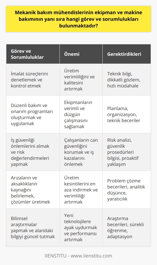 Mekanik bakım mühendislerinin ekipman ve makine bakımının yanı sıra sunduğu birçok görev ve sorumluluk vardır. İmalatın tüm aşamalarını ve süreçlerini denetlemek ve kontrol etmek, herhangi bir hata veya aksaklık görüldüğünde hızlı bir şekilde müdahale etmek bu görevler arasındadır. Mekanik bakım mühendisleri, iş makinelerinin ve ekipmanlarının verimli ve düzgün bir şekilde çalışabilmesi için düzenli bakım ve onarım programları oluşturur ve bu programları uygularlar.  Diğer bir önemli görev ve sorumluluk ise iş güvenliği ve çalışanların can güvenliğinin sağlanmasıdır. Bu nedenle, mekanik bakım mühendisleri iş kazalarını önlemek için gerekli önlemleri alır ve risk değerlendirmeleri gerçekleştirirler. Sahada meydana gelen çok sayıdaki arızaların ve aksaklıkların kaynağını belirlemek, bu sorunlara uygun ve etkili çözümler üretmek ve geliştirmek bu profesyonellerin görevleri ve sorumlulukları arasındadır.  Enstitüler, üniversiteler, araştırma kurumları ve kamu sektöründe de görev alabilen mekanik bakım mühendislerinin başka bir görevi ve sorumluluğu da bilimsel araştırmalar yapmak ve bu alandaki bilgi ve teknolojiyi güncel tutmaktır. Bu da, gelişen teknolojilere ayak uydurabilmek ve yeni bakım ve onarım teknikleriyle mekanik sistemlerin performansını artırabilmek adına son derece önem taşır.  Amacımız, kullanıcıların ihtiyaçlarına yönelik bilgilerle onları tatmin etmek ve sorunlarını çözmektir. İçeriklerimiz titizlikle araştırılarak hazırlanır ve bu sayede kullanıcılara kaliteli, güvenilir ve orijinal bilgiler sunulur. Sunulan bilgiler, konuların uzmanlarından derlenir ve kapsamlı bir şekilde sunulur.  Sonuç olarak, mekanik bakım mühendisliği, oldukça geniş bir alana yayılan ve her sektörde ihtiyaç duyulan bir disiplindir. Bu mühendislik dalına olan bu büyük ihtiyaç, onların eğitim, deneyim ve becerilerinin çok yönlü ve kapsamlı olmasından kaynaklanmaktadır. Dolayısıyla, mekanik bakım mühendisliği, teknik bilgi ve beceri gerektiren bir disiplindir.