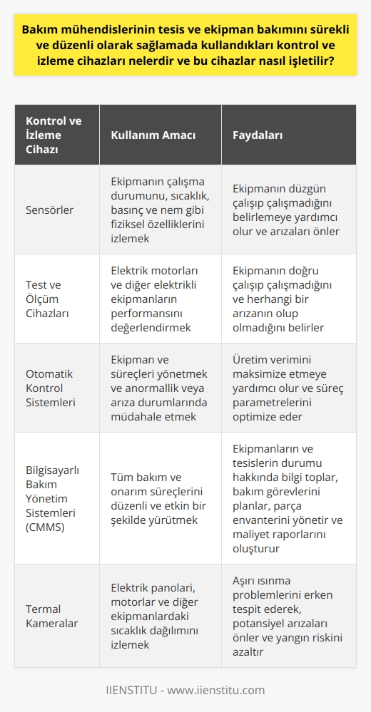 Bakım Mühendislerinin Kullandığı Kontrol ve İzleme Cihazları  Bakım mühendisleri, tesis ve ekipman bakımını sürekli ve düzenli olarak sağlamak için çeşitli kontrol ve izleme cihazları kullanmaktadır. Bu cihazlar, ekipman ve makinelerin verimliliğini ve sürekliliğini sağlayarak, üretim süreçlerinin etkinliği ve genel güvenliği arttırmaya yardımcı olmaktadır.  Kontrol ve İzleme Cihazları Türleri  Bakım mühendisleri tarafından kullanılan kontrol ve izleme cihazları arasında sensörler, test ve ölçüm cihazları, otomatik kontrol sistemleri ve bilgisayarlı bakım yönetim sistemleri (CMMS) sayılabilir. Bu cihazlar, ekipman ve makinelerin düzgün çalıştığından emin olmak için yapılan periyodik kontrollerde ve arıza durumlarında kullanılır.  Sensörler ve Test Ölçüm Cihazları  Sensörler, ekipmanın çalışma durumunu, sıcaklık, basınç ve nem gibi fiziksel özellikleri izlemek için kullanılır. Test ve ölçüm cihazları ise, özellikle elektrik motorları ve diğer elektrikli ekipmanların performansını değerlendirmek için kullanılır. Bu cihazlarla yapılan ölçümler, ekipmanın doğru çalışıp çalışmadığını ve herhangi bir arızanın olup olmadığını belirlemeye yardımcı olur.  Otomatik Kontrol Sistemleri  Otomatik kontrol sistemleri, ekipman ve süreçleri yönetmek için kullanılır ve herhangi bir anormallik veya arıza olduğunda müdahale ederler. Bu sistemler, süreç parametrelerini izleyerek ve gerekli düzenlemeleri yaparak üretim verimini maksimize etmeye yardımcı olabilir.  Bilgisayarlı Bakım Yönetim Sistemleri (CMMS)  CMMS, tüm bakım ve onarım süreçlerini düzenli ve etkin bir şekilde yürütmek için kullanılır. Bu sistemler, ekipmanların ve tesislerin durumu hakkında bilgi toplar, bakım görevlerini planlar ve sürekliliği sağlar. Ayrıca, onarımların ve değişikliklerin takip edilmesi, parça envanterinin yönetilmesi ve maliyet raporlarının oluşturulması sağlanır.  Kontrol ve İzleme Cihazlarının Kullanımı  Bakım mühendisleri, kontrol ve izleme cihazlarını işletmek için çeşitli teknik bilgi ve becerilere sahip olmalıdır. İlgili eğitimler ve sertifikalar, bu cihazların doğru ve etkin kullanılmasını sağlamaktadır. Ayrıca, bakım mühendisleri, sürekli teknolojik gelişmelere ayak uydurarak, daha güncel ve gelişmiş kontrol ve izleme cihazlarını kullanmaya adapte olmalıdır.  Sonuç olarak, bakım mühendislerinin kullandığı kontrol ve izleme cihazları, tesis ve ekipman bakımının sürekli ve düzenli olarak sağlanmasında önemli bir rol oynamaktadır. Bu cihazların doğru ve etkin kullanımı, üretim süreçlerinin verimliliğini ve güvenliğini arttırarak, işletmeler için maliyet tasarrufu ve daha iyi performans sağlamaktadır.