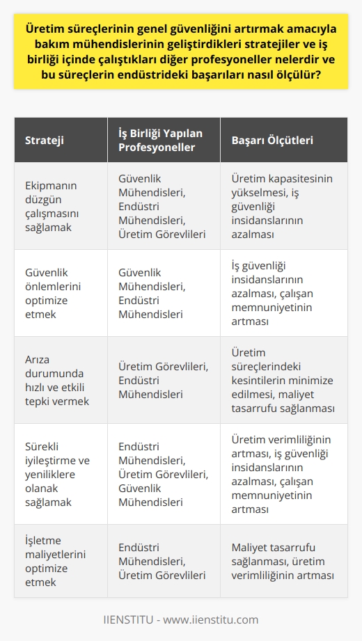 Bakım mühendislerinin geliştirdikleri stratejiler ve işbirliği  Bakım mühendisleri, üretim süreçlerinin genel güvenliğini artırmak amacıyla çeşitli stratejiler geliştirirler. Bu stratejiler, ekipmanın düzgün çalışmasını sağlamak, ekipman ve makinelerin çevresindeki güvenlik önlemlerini optimize etmek ve arıza durumunda hızlı ve etkili bir şekilde tepki vermek üzerine odaklanmıştır. Bu mühendisler, bu hedeflere ulaşmak için başta güvenlik mühendisleri, endüstri mühendisleri ve üretim görevlileri olmak üzere bir dizi başka profesyonelle işbirliği yaparlar.  Başarının Ölçülmesi  Bakım mühendisliğinin başarısı, öncelikle tesisin genel düzeydeki işlem sürekliliği ve iş güvenliğine olan etkisi üzerinden ölçülür. Bunun yanı sıra, maliyet tasarrufu sağlama ve üretim verimliliğini artırma gibi somut hedeflere ulaşıp ulaşmadığı da değerlendirme kriteri olabilir. Örneğin, bir    tarafından uygulanan bir strateji, eğer tesisin genel üretim kapasitesini yükseltiyorsa ve/veya iş güvenliği ile ilgili insidansları azaltıyorsa, bu süreç başarılı olarak kabul edilir.   Diğer yandan, sürekli ve düzenli çalışmanın sağlanması gibi görevlerin yerine getirilmesi de bakım mühendisliğinin başarısını ölçmek için önemli bir faktördür. Ancak, etkin bir bakım mühendisliği stratejisinin, sadece var olan sulama düzeyini korumak için değil, aynı zamanda sürekli iyileştirme ve yeniliklere de olanak sağlaması gerektiği sıklıkla vurgulanır. Dolayısıyla, hem kısa hem de uzun vadede başarı, hem süreklilik hem de sürekli iyileştirme olarak ele alınmalıdır.  Söz konusu mühendisler, sadece tesislerin teknik bakımından değil, aynı zamanda işletme maliyetleri ve çalışanların güvenliği gibi konularda da önemli görevler üstlenirler. Dolayısıyla, onların sunduğu katkıları ölçmek için, tüm bu faktörlerin dikkate alınması gerekir. Bu tür bir holistik yaklaşım, bakım mühendisliğinin hem kısa hem de uzun vadeli başarısını destekleme potansiyeli olan sağlam bir temel oluşturacaktır.
