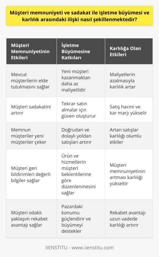 Müşteri memnuniyeti, işletme büyümesi ve karlılık arasındaki ilişki diğer birçok faktör ile birlikte yoğun bir şekilde etkileşim içinde bulunur. Müşteri memnuniyeti, var olan müşterilere hizmetin sürekliliğini sağlar ve bu da işletme için maliyetleri azaltır. Çünkü mevcut müşterileri korumak, yeni müşteri kazanmaktan daha az maliyetlidir.  Müşteri memnuniyeti, müşteri sadakatini arttırır ve işletme mal ve hizmetlerinin tekrar satın alınması için gereken güveni geliştirir. Bu, işletmenin satış hacmini ve karını arttırmada önemlidir. Memnun müşteriler aynı zamanda işletmeye daha fazla müşteri çekerler. Müşteri memnuniyetinin teşviki, işletmeye hem doğrudan (tekrar satışlar) hem de dolaylı yoldan (işletmeye yönlendirmeler üzerinden) daha fazla satış getirme potansiyeli sağlar.   Müşteri memnuniyeti ve sadakati, işletme büyümesi ve karlılık üzerindeki bu etkisini anlamak için, sürekli müşteri geri bildirimi toplamak ve analiz etmek önemlidir. Bu geri bildirimler, işletmeye müşteri ihtiyaçlarını ve beklentilerini daha iyi anlama ve buna göre hizmet sunma konusunda değerli bilgiler sunabilir. Bu bilgiler, işletmeye ürün ve hizmetlerini müşteri beklentilerine göre düzenleme ve böylece müşteri memnuniyetini artırma fırsatı sağlar.   Sonuç olarak, müşteri memnuniyeti ve müşteri sadakati üzerinde durmak, işletmelerin büyümesini ve karlılığını olumlu bir şekilde etkiler. Bu nedenle, her işletmenin müşteri memnuniyetini önemsemesi ve bu konuda sürekli çalışmalar yapması gerektiğini düşünüyorum.