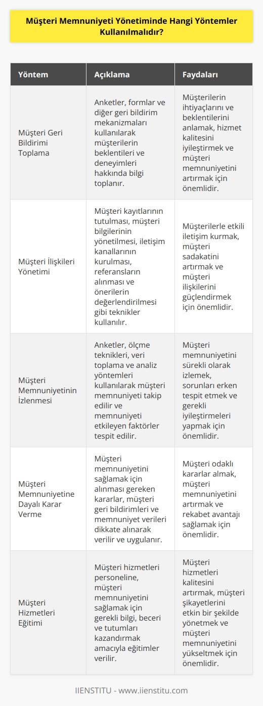 1. Müşteri geri bildirimi toplama: Müşterilerin beklentilerini ve deneyimlerini anlamak için, müşterilerin düşünce ve görüşlerini toplayan anketler, formlar veya diğer geri bildirim mekanizmalarının kullanılması gerekir.  2. Müşteri ilişkilerinin yönetimi: Müşteri kayıtlarının tutulması, müşteri bilgilerinin yönetilmesi, müşteri ile güncel iletişim kanallarının kurulması, müşteri referanslarının alınması ve müşteri önerilerinin değerlendirilmesi gibi farklı müşteri ilişkileri yönetimi teknikleri kullanılmalıdır.  3. Müşteri memnuniyetinin izlenmesi: Müşteri memnuniyetini takip etmek, müşteri memnuniyetini sağlayan ve bozan faktörleri tespit etmek ve müşteri memnuniyetinin geliştirilmesi için gerekli önlemleri almak için kullanılan anketler, ölçme teknikleri, veri toplama ve analiz teknikleri kullanılmalıdır.  4. Müşteri memnuniyetine dayalı karar verme: Müşteri memnuniyetini sağlamak için alınması gereken kararların verilmesi ve uygulanması için,    yöntemlerinin kullanılması gerekir.