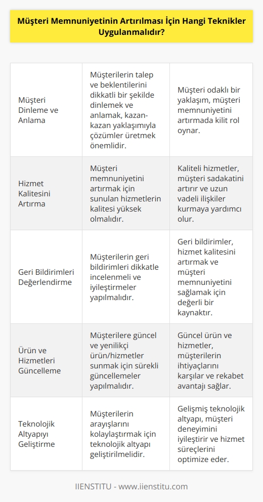 1. Müşterilerin her zaman dikkatli bir şekilde dinlenmesi ve anlaşılması: Kazan-kazan yaklaşımı ile müşterilerin talepleri ve beklentileri anlaşılmalıdır.  2. Müşteri memnuniyetini arttırmak için verilen hizmetlerin kalitesinin artırılması: Müşteri memnuniyetini arttırmak için kaliteli hizmetler sunulmalıdır.  3. Müşterilerin geri bildirimlerinin ciddiye alınması: Müşterilerin geri bildirimleri incelenmeli ve uygulamaya konulmalıdır.   4. Ürün ve hizmetlerin her zaman güncel tutulması: Müşterilerin güncel ürün ve hizmetlerden yararlanmasını sağlamak için ürünler ve hizmetler sürekli güncellenmelidir.   5. Müşteri arayışlarını kolaylaştırmak için teknolojik altyapının geliştirilmesi: Teknolojik altyapının geliştirilmesi müşterilerin arayışlarını kolaylaştıracaktır.   6. Müşterilerin önerilerini ve isteklerini ciddiye alınması: Müşterilerin önerileri ve istekleri ciddiye alınmalı ve uygulamaya konulmalıdır.   7. Müşteri hizmetlerinin kalitesinin artırılması: Müşteri hizmetlerinin kalitesi arttırılmalı ve müşterilerin istekleri dikkate alınmalıdır.   8. Müşterilerin deneyimlerinin artırılması: Müşterilerin deneyimlerinin artırılması için özel kampanyalar, indirimler, promosyonlar ve ödüller sunulabilir.