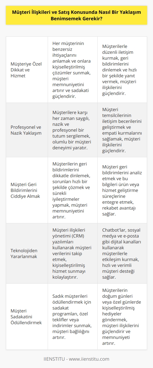 Müşteri ilişkileri ve satış konusunda, öncelikle müşteriye özel dikkat ve hizmet göstermek gerekir. Müşteriye mümkün olan en iyi çözümü sunmak için çaba göstermeli, onların geri bildirimlerini ciddiye almalı ve müşteri desteğini güçlendirmelisiniz. Müşteriye karşı nazik ve profesyonel olmak önemlidir. Müşterilerin ihtiyaçlarını anlamak ve onlara özel çözümler sunmak, onların fidye veya para ödemesi için ikna etmek ve onlara müşteri hizmetleri, satış ve promosyonlar konusunda bilgilendirmek gereklidir. Ayrıca, müşterilerin deneyimlerini iyileştirmek için teknolojiyi kullanmak da önemlidir.