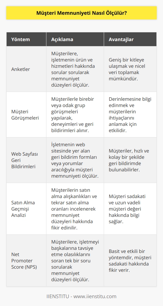 Müşteri memnuniyeti, özellikle büyük ölçekli işletmeler için önemli bir kavramdır. Müşteri memnuniyeti, bir işletmenin müşterilerinin işlemlerinden ve hizmetlerinden memnun kalıp kalmadıklarını ölçmek için kullanılan bir kavramdır. Müşteri memnuniyetini ölçmek için, işletmeler anketler, anketlerle yapılan görüşmeler, web sayfalarındaki geribildirimler ve satın alma geçmişi gibi farklı yöntemler kullanabilirler. Ayrıca, işletmeler, müşterilerinin işlemlerinden ve hizmetlerinden ne kadar memnun kaldıklarını ölçmek için çeşitli    ve aracıları kullanabilirler.