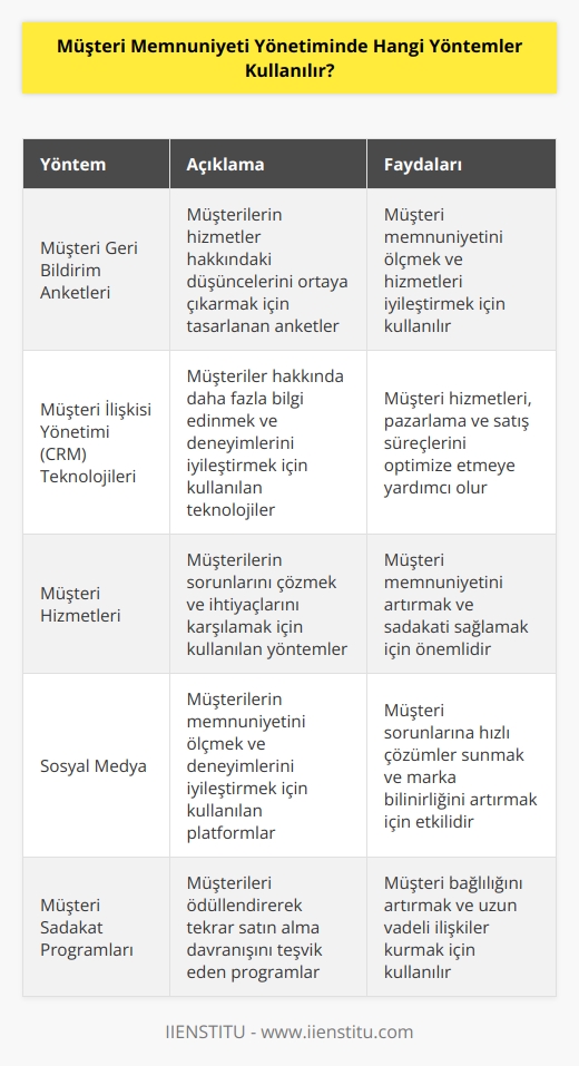 Müşteri memnuniyeti yönetimi, müşterilerin ihtiyaçlarına ve isteklerine cevap veren ve onların memnuniyetini ölçen bir süreçtir. Müşteri memnuniyeti yönetiminde kullanılan yöntemler arasında şunlar yer alır:  1. Müşteri Geri Bildirim Anketleri: Müşteri geri bildirim anketleri, müşterilerin hizmetler hakkındaki düşüncelerini ortaya çıkarmak için kullanılan önemli bir yöntemdir. Anketler, müşterilerin satın alma deneyimlerinin hangi noktalarda iyileştirilebileceğini ve onların memnuniyetini ölçebilecek bir şekilde tasarlanır.  2. Müşteri İlişkisi Yönetiminde (CRM) Kullanılan Teknolojiler:    (CRM) teknolojileri, müşterilerin hakkında daha fazla bilgi edinmek, deneyimlerini iyileştirmek ve onları daha iyi anlamak için kullanılan önemli bir yöntemdir. CRM teknolojileri arasında müşteri hizmetleri, pazarlama, satış,    aracıları bulunmaktadır.  3. Müşteri Hizmetleri: Müşteri hizmetleri, müşterilerin sorunlarını çözmek ve ihtiyaçlarını karşılamak için kullanılan önemli bir yöntemdir. Müşteri hizmetleri, müşterilerin memnuniyetini ölçmek için kullanılan önemli araçlardan biridir.  4.   : Sosyal medya, müşterilerin memnuniyetini ölçmek ve deneyimlerini iyileştirmek için kullanılan önemli bir yöntemdir. , müşterilerin sorunlarına cevap vermek ve deneyimlerini geliştirmek için kullanılan önemli bir araçtır.
