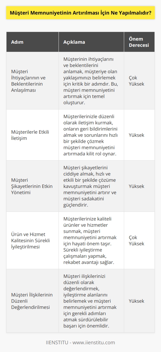 1. Müşteri İhtiyaçlarının ve Beklentilerinin Anlaşılması: Müşterinin ihtiyaç ve beklentilerini anlamak, müşterinin memnuniyetini artırmak için önemli bir adımdır. Müşterinin ihtiyaçlarını ve beklentilerini anlamak, müşteriye olan yaklaşımınızı belirlemek için önemlidir.  2. Müşterilerle İletişim Kurun: Müşterilerinize duyarlı olmalı ve onlarla iletişim kurmalısınız. Müşteri iletişimi sağlamak, müşteri memnuniyetini artırmak için önemlidir.  3. Müşteri Şikayetlerini Dikkate Alın: Müşteriye karşı duyarlı olmak, onların şikayetlerini ciddiye almak ve buna göre hareket etmek müşteri memnuniyetini artıracaktır.  4. Ürün Kalitesini Yükseltin: Kaliteli ürünler sağlamak, müşteri memnuniyetini artırmak için önemlidir. Müşterilerinize kaliteli ürünler sunmak her zaman önemlidir.  5. Müşteri İlişkilerini Değerlendirin: Müşteri ilişkilerinizi kontrol etmek ve değerlendirmek, müşteri memnuniyetini artırmak için çok önemlidir. Müşteri ilişkilerinizi değerlendirmek, nerede iyileştirme yapabileceğinizi anlamanıza yardımcı olacaktır.