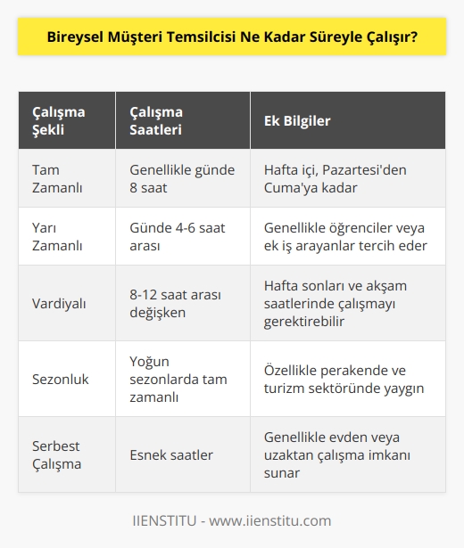Bireysel müşteri temsilcisi, mağazanın veya şirketin çalışma saatlerine veya çalışma koşullarına bağlı olarak farklı sürelerde çalışabilir. Bazı şirketler, tam zamanlı çalışanların 8 saat çalışmasını isteyebilirken, bazıları daha kısa çalışma saatlerini tercih edebilir. Bazı müşteri temsilcileri, hafta içi 8 saatlik çalışma saatlerine ek olarak hafta sonları veya hafta sonları çalışma saatleri de çalışabilir. Bazı şirketler, müşteri temsilcilerinin sezonluk olarak çalışmasını da tercih edebilir.