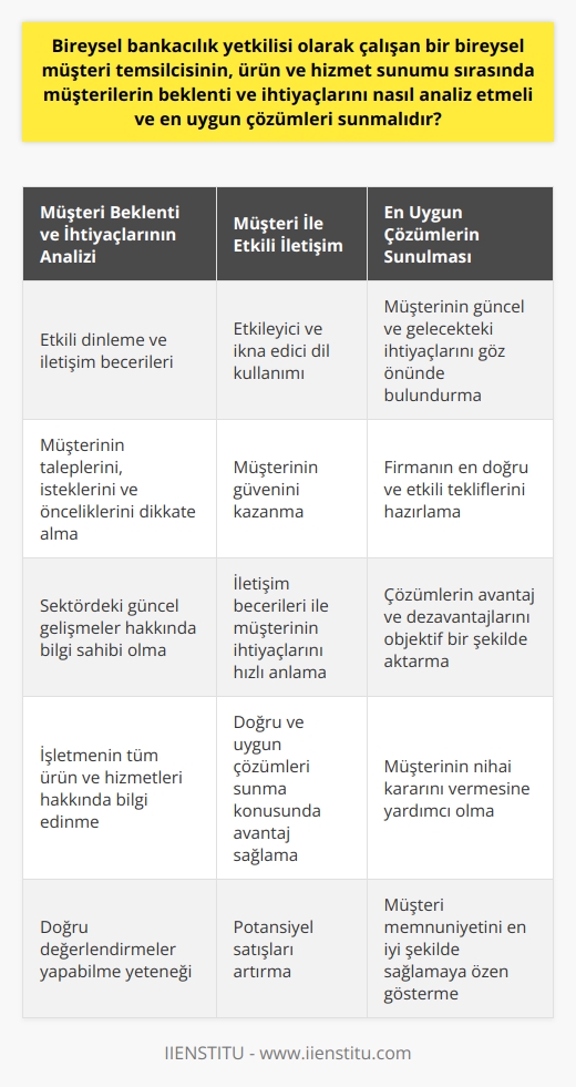 Bireysel Müşteri Temsilcilerinin İhtiyaç Analizi ve Çözüm Sunumu  Müşterilerin Beklenti ve İhtiyaçlarının Analizi  Bireysel müşteri temsilcileri, müşterilerin beklenti ve ihtiyaçlarını başarılı bir şekilde analiz etmek için, etkili dinleme ve iletişim becerilerine sahip olmalıdır. Müşterinin taleplerini, isteklerini ve önceliklerini dikkate alarak doğru değerlendirmeler yapabilmek önemlidir. Ayrıca, sektördeki güncel gelişmeler ve işletmenin tüm ürün ve hizmetleri hakkında bilgi sahibi olmaları da analiz sürecine katkıda bulunacaktır.  Müşteri İle Etkileyici ve İkna Edici İletişim  Bireysel müşteri temsilcisi, müşteri ile iletişimi sağlarken etkileyici ve ikna edici bir dil kullanmalıdır. Bu sayede müşterinin güvenini kazanarak işletmenin hizmetlerine yönlendirebilir ve potansiyel satışları artırabilir. İletişim becerileri yüksek olan temsilciler, müşterinin ihtiyaç ve beklentilerini daha çabuk anlayarak, doğru ve uygun çözümleri sunma konusunda avantaja sahip olacaklardır.  En Uygun Çözümlerin Sunulması  Müşterinin beklenti ve ihtiyaçlarını analiz ederek, en uygun ürün ve hizmet seçeneklerini sunmak temsilcinin temel hedefi olmalıdır. Bu süreçte bireysel müşteri temsilcisi, müşterinin güncel ve gelecekteki ihtiyaçlarını göz önünde bulundurarak, firması adına en doğru ve etkili teklifleri hazırlamalıdır. Ayrıca, sunulan çözümlerin avantaj ve dezavantajlarını objektif bir şekilde aktararak, müşterinin nihai kararını vermesine yardımcı olmak da büyük önem taşımaktadır.  Çalışılan Kuruma ve Sektöre Göre Farklılık Gösteren Görevler  Bireysel müşteri temsilcilerinin görev ve sorumlulukları, çalıştıkları kurum ve sektöre göre değişiklik göstermektedir. Bu nedenle temsilciler, sektörel gelişmeler ve işletmenin gerekliliklerine uyum sağlayabilmek için sürekli kendilerini geliştirmeli ve eğitimlerine devam etmelidir. Başarılı bir bireysel müşteri temsilcisi, en iyi şekilde müşteri memnuniyetini sağlamak için her zaman güncel bilgi ve becerilere sahip olmaya özen göstermelidir.
