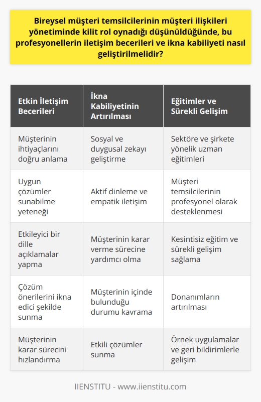 Bireysel Müşteri Temsilcilerinin İletişim Becerileri ve İkna Kabiliyetinin Geliştirilmesi  Etkin İletişim Becerileri  Bireysel müşteri temsilcilerinin kilit rol oynadığı müşteri ilişkileri yönetiminde, bu profesyonellerin iletişim becerilerinin geliştirilmesi büyük önem taşımaktadır. İyi bir müşteri temsilcisi, müşterinin ihtiyaçlarını doğru şekilde anlayarak, ona uygun çözümler sunabilme yeteneğine sahip olmalıdır. Bu anlamda, etkileyici bir dille sunulan açıklamalar ve çözüm önerileri, müşterinin karar süreçlerinde daha hızlı ve doğru sonuca ulaşmasına katkı sağlar.  İkna Kabiliyetinin Artırılması  Müşteri temsilcilerinin ikna kabiliyetinin artırılması için öncelikle onların sosyal ve duygusal zekalarının geliştirilmesi gerekmektedir. Bu sayede, müşteri temsilcileri müşterinin beklenti ve ihtiyaçlarını daha iyi anlayarak, onların karar verme süreçlerine yardımcı olabilir. Ayrıca, aktif dinleme ve empatik iletişim ile müşterinin içinde bulunduğu durumu daha iyi kavrayarak, etkili çözümler sunabileceklerdir.  Eğitimler ve Sürekli Gelişim  Bireysel müşteri temsilcilerinin iletişim becerileri ve ikna kabiliyetinin geliştirilmesinde, kesintisiz eğitimin ve sürekli gelişimin sağlanması büyük önem taşır. Bu doğrultuda, sektöre ve şirkete yönelik uzmanlar tarafından verilecek eğitimlerle, müşteri temsilcilerinin profesyonel olarak desteklenmesi ve donanımlarının artırılması sağlanmalıdır.  Örnek Uygulamalar ve Geri Bildirimler  İletişim becerisi ve ikna kabiliyetinin geliştirilmesinde uygulama ve geri bildirim süreçlerinin güçlendirilmesi de önemli bir adımdır. Bireysel müşteri temsilcileri, uygulamaya yönelik olarak gerçekleştirecekleri örnek sunumlar ve ikna süreçleri üzerinde gerçekleştirecekleri çalışmalarla, iletişim ve ikna becerilerini daha fazla geliştirebilir. Ayrıca, hatalı iletişim süreçlerinden doğan geri bildirimler ve doğru iletişime yönelik uygulamalar ile profesyonel gelişim desteklenmelidir.  Sonuç olarak, bireysel müşteri temsilcilerinin başarılı bir müşteri ilişkileri yönetimi için iletişim becerileri ve ikna kabiliyetinin artırılması büyük önem taşımaktadır. Bu doğrultuda, sürekli eğitim, uygulama ve geri bildirim süreçlerinden yola çıkarak, müşteri temsilcilerinin profesyonel olarak desteklenmesi ve gelişmelerinin sağlanması önem arz etmektedir.