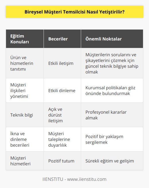 1. Bireysel müşteri temsilcileri için yeterli eğitim sağlamak önemlidir. Müşteri temsilcisi pozisyonuna yeni gelenlerin, ürünlerin ve hizmetlerin nasıl tanıtılacağını, müşteri ilişkileri yönetiminin nasıl yapılacağını ve müşteri ilişkilerinde    ve dinleme becerilerini öğrenmelerini sağlamak için eğitimler verilmelidir.  2. Müşteri temsilcilerine özellikle müşteri hizmetleri konusunda teknik bilgi vermek önemlidir. Müşterilerin tüm sorularını ve şikayetlerini çözmek için gerekli güncel teknik bilgilere sahip olmalıdırlar.  3. Bireysel müşteri temsilcileri için etkili iletişim becerileri önemlidir. Müşterileri anlayabilmek için etkili dinleme becerilerine ihtiyaçları vardır. Aynı zamanda açık ve dürüst bir iletişim yapmalılar ve müşterilerinin taleplerine ve şikayetlerine karşı duyarlı olmalıdırlar.  4. Müşteri temsilcilerinin kararlarını verirken kurumsal politikalarını göz önünde bulundurmaları gerekir. Müşteri temsilcileri için profesyonel kararlar alma yeteneği önemlidir.  5. Bireysel müşteri temsilcileri, davranışlarını ve konuşmalarını her zaman pozitif tutmalıdır. Müşterilerle iletişim kurarken, pozitif bir yaklaşım sergilemelidirler.