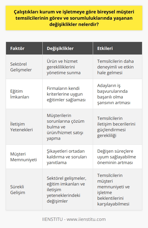 Bireysel Müşteri Temsilcilerinin Görev ve Sorumluluklarındaki Değişiklikler  Bireysel müşteri temsilcilerinin görev ve sorumlulukları, çalıştıkları kurum ve işletmeye göre farklılıklar arz edebilir. Bir yandan, temel müşteri hizmetleri ve destek beklentisi sağlamayı amaçlarken, diğer yandan, özel sektörde ve kamu alanında çeşitli ilave görevler üstlenebilirler.  Sektörel Gelişmeler ve Temsilcilerin İşlevleri  Özellikle sektörel anlamda yaşanan gelişmeler, bireysel müşteri temsilcilerinin daha fazla ihtiyaç duyulan uyum ve bilgi sağlama kabiliyetini geliştirebilir. Bu, müşteri beklentilerine göre ürün ve hizmet gerekliliklerini yönetime sunan temsilcilerin, zamanla işlerinde daha deneyimli ve etkin hale gelmelerini amaçlar.  Eğitim İmkanları ve İşe Alım Süreçleri  Bireysel müşteri temsilcisi olmak isteyen kişiler, üniversitelerin İktisat ve ilgili bölümlerinden mezun olsalar bile, bazı işletmeler özel eğitimler sağlayarak adaylarına daha uygun yetenekler kazandırmayı tercih edebilir. Bu durum, firmaların kendi kriterlerine uygun çalışanları seçerken, adayların iş başvurularında başarılı olma şansını artırmaktadır.  İletişim Yetenekleri ve İkna Kabiliyeti  Bireysel müşteri temsilcilerinin görev ve sorumluluklarında yaşanan değişiklikler, temsilcilerin iletişim gücü ve ikna edebilme kabiliyetini ön plana çıkarır. Kurumsal firmalarda çalışan temsilcilerin, müşterilerin yaşadığı sorunlara çözüm bulmak ve ürün ve hizmet satışını yapmak için iletişim becerilerini güçlendirmeleri gerekmektedir.  Müşteri Memnuniyeti ve Şikayetler  Bireysel müşteri temsilcisi, müşteri şikayetlerini ortadan kaldırmak ve müşterilerin sorduğu soruları yanıtlamak için profesyonel destek sağlamayı amaçlar. Bu nedenle, temsilcilerin müşteri memnuniyetini en yüksek seviyede sağlayabilmeleri için, çalıştıkları kuruma ve işletmeye göre değişiklik gösterebilecek süreçlere uyum sağlayabilmeleri büyük önem taşımaktadır.  Sonuç olarak, bireysel müşteri temsilcilerinin görev ve sorumluluklarında yaşanan değişiklikler, sektörel gelişmeler, işe alım süreçleri, eğitim imkanları ve iletişim yetenekleri gibi faktörlerle doğrudan ilişkilidir. Bu sayede, temsilcilerin müşteri memnuniyeti ve işletme beklentilerini karşılayabilmesi için, sürekli gelişim ve adaptasyon süreçlerini göz önünde bulundurması gerekmektedir.