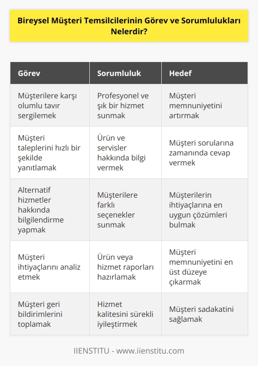 Bireysel müşteri temsilcileri, müşterilere karşı her zaman olumlu bir tavır sergilemeli,   k ve profesyonel bir hizmet sunmalıdır. Müşteri taleplerini hızlı bir şekilde yanıtlamalı, ürün ve servisler ile ilgili müşteri sorularına yanıt vermeli, alternatif hizmetler hakkında bilgilendirme yapmalıdır. Müşteri memnuniyetini sağlamak için müşteri ihtiyaçlarını iyi bir şekilde analiz etmeli ve ürün ya da hizmet raporları hazırlamalıdır.