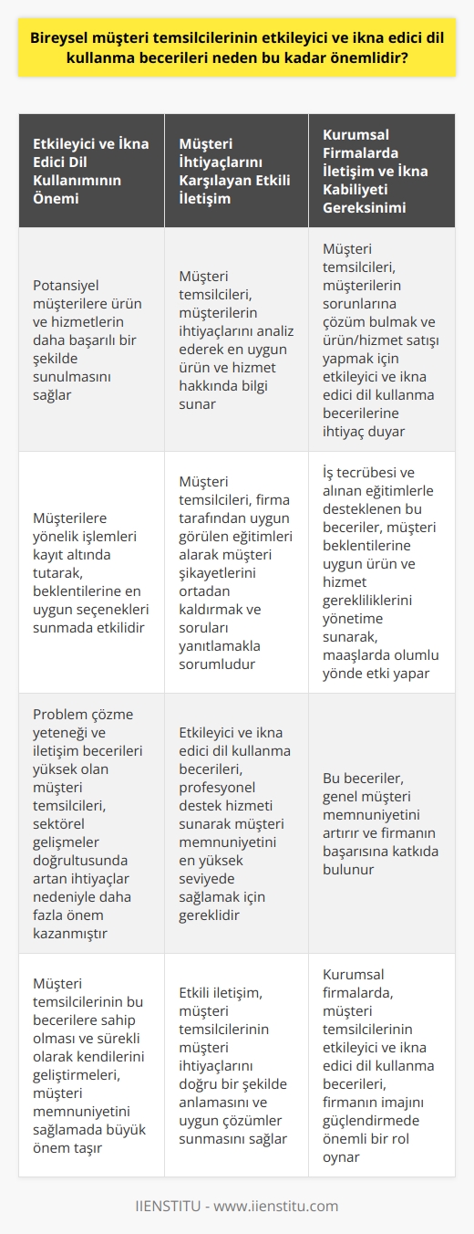 Bireysel Müşteri Temsilcilerinin Dil Kullanımı ve İkna Becerilerinin Önemi  Etkileyici ve İkna Edici Dil Kullanma Becerilerinin Önemi  Bireysel müşteri temsilcilerinin etkileyici ve ikna edici dil kullanma becerileri, potansiyel müşterilere firmanın ürün ve hizmetlerini daha başarılı bir şekilde sunmada büyük önem taşır. Bu beceriler, müşterilere yönelik işlemleri kayıt altında tutarak, firma ve ürün hizmetleri ile ilgili soruları yanıtlamak üzere müşterinin beklentilerine en uygun seçenekleri sunmada etkilidir. Bunun yanı sıra, problem çözme yeteneği ve    yüksek olan bireysel müşteri temsilcileri, sektörel gelişmeler doğrultusunda artan ihtiyaçlar nedeniyle daha fazla önem kazanmışlardır.  Müşteri İhtiyaçlarını Karşılayan Etkili İletişim  Müşterilerin ihtiyaçlarını analiz ederek, onlara en uygun ürün ve hizmet hakkında bilgi sunan bireysel müşteri temsilcileri, firma tarafından uygun görülen eğitimleri alarak müşteri şikayetlerini ortadan kaldırmak ve soruları yanıtlamakla sorumlu kişilerdir. Bu durumda, etkileyici ve ikna edici dil kullanma becerileri, profesyonel destek hizmeti sunarak müşteri memnuniyetini en yüksek seviyede sağlamak için gerekli olmaktadır.  Kurumsal Firmalarda İletişim ve İkna Kabiliyeti Gereksinimi  Özellikle kurumsal firmalarda çalışan müşteri temsilcileri, müşterilerin yaşadığı sorunlara çözüm bulmak ve ürün ve hizmet satışını yapmak için etkileyici ve ikna edici dil kullanma becerileri ve yüksek iletişim kabiliyetine ihtiyaç duyarlar. Bu doğrultuda, iş tecrübesi ve alınan eğitimlerle desteklenen bu beceriler, müşteri beklentilerine uygun ürün ve hizmet gerekliliklerini yönetime sunarak, zamanla maaşlarında olumlu yönde etki yapar ve genel müşteri memnuniyetini artırır.  Sonuç olarak, bireysel müşteri temsilcilerinin etkileyici ve ikna edici dil kullanma becerileri ve yüksek iletişim kabiliyetleri, müşteri memnuniyetini sağlamak ve firma tarafından sunulan ürün ve hizmetlerin başarılı bir şekilde sunulmasında büyük önem taşımaktadır. Bu nedenle, temsilcilerin bu becerilere sahip olması ve sürekli olarak kendilerini geliştirmeleri gerekmektedir.