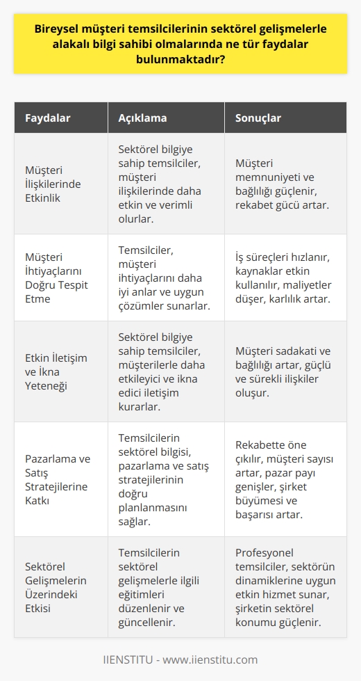 Bireysel Müşteri Temsilcilerinin Sektörel Gelişmelerle Alakalı Bilgi Sahibi Olmalarının Faydaları  Sektörel Bilgiye Sahip Olan Temsilcilerin Müşteri İlişkilerindeki Etkinliği  Bireysel müşteri temsilcilerinin sektörel gelişmelerle alakalı bilgi sahibi olmaları, müşteri ilişkilerinde daha etkin ve verimli olmalarını sağlamaktadır. Müşterilere sunulan hizmetlerin kalitesini artırarak, müşteri memnuniyetini ve bağlılığını güçlendiren bu bilgi birikimi, kurumların rekabet gücüne de olumlu katkıda bulunur.  Müşteri İhtiyaçlarını Doğru Tespit Etme ve Çözüm Sunma Kabiliyeti  Sektörel bilgiye sahip temsilciler, müşteri ihtiyaçlarını daha doğru bir şekilde tespit edebilir ve buna uygun çözüm önerileri sunarak performanslarını artırabilirler. Bu durum, iş süreçlerinin hızlanmasına ve kaynakların etkin kullanılmasına yardımcı olur, böylece şirketin maliyetlerini düşürür ve karlılığı artırır.  Müşterilerle Etkin İletişim ve İkna Yeteneği  Sektörel gelişmelerle alakalı bilgi sahibi bireysel müşteri temsilcileri, müşterilerle kurulan iletişimde daha etkileyici ve ikna edici bir dil kullanarak işlem süreçleri ve hizmetlerin anlatılması açısından avantaj sağlarlar. Bu sayede müşteri sadakati ve bağlılığı arttırarak, firma için daha güçlü ve sürekli ilişkiler oluşturulabilir.  Pazarlama ve Satış Stratejilerine Olan Katkısı  Bireysel müşteri temsilcilerinin sektörel gelişmelere hâkim olmaları, pazarlama ve satış stratejilerinin doğru şekilde planlanmasına ve uygulanmasına katkı sağlar. Rekabette öne çıkma, müşteri sayısını artırma ve pazar payını genişletme imkânı sunan bu yaklaşım, şirket büyümesine ve başarısına önemli ölçüde etki eder.  Sektörel Gelişmelerin    Üzerindeki Etkisi  Bireysel müşteri temsilcilerinin sektörel gelişmelerle alakalı bilgi sahibi olabilmeleri için alacakları eğitimlerin düzenlenmesi ve güncellenmesi gerekmektedir. Bu şekilde yetişen profesyonel temsilciler, sektörün dinamiklerine uygun olarak daha etkin hizmet sunarak, şirketin sektörel alandaki konumunu ve başarısını güçlendirebilir.  Sonuç olarak, bireysel müşteri temsilcilerinin sektörel gelişmelerle alakalı bilgi sahibi olmaları, iş süreçlerinden müşteri memnuniyetine kadar birçok konuda önemli faydalar sağlamaktadır. Bu nedenle şirketler, müşteri temsilcilerinin eğitimlerine ve gelişimlerine yatırım yaparak hem kendilerinin hem de sektörün geleceğine olumlu katkıda bulunmalıdır.