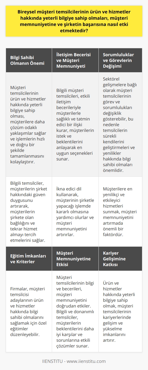 Bireysel Müşteri Temsilcilerinin Bilgi Sahibi Olmanın Önemi  Bireysel müşteri temsilcilerinin ürün ve hizmetler hakkında yeterli bilgiye sahip olması, müşteri memnuniyetine ve şirketin başarısına önemli ölçüde etki etmektedir. Bu durum, temsilcilerin müşterilere daha çözüm odaklı yaklaşımlar sağlaması ve işlemleri hızlı ve doğru bir şekilde tamamlamasını kolaylaştırır. Ayrıca, bilgili temsilciler, müşterilerin şirket hakkındaki güven duygusunu artırarak, müşterilerin şirkete olan bağlılığını ve tekrar hizmet almayı tercih etmelerini sağlar.  İletişim Becerisi ve Müşteri Memnuniyeti  Bilgi sahibi bireysel müşteri temsilcileri, iletişim becerilerini de etkili bir şekilde kullanarak, müşterilerle sağlıklı ve tatmin edici bir ilişki kurarlar. Bu sayede, müşterilerin istek ve beklentilerini anlayarak, onlara en uygun seçenekleri sunabilirler. İkna edici dil kullanarak, müşterinin şirketle yapacağı işlemde kararlı olmasına yardımcı olurlar.  Sorumluluklar ve Görevlerin Değişimi  Bireysel müşteri temsilcilerinin, sektörel gelişmelere bağlı olarak görev ve sorumlulukları değişiklik gösterbilir. Bu nedenle, temsilcilerin sürekli olarak kendilerini geliştirmeleri ve sektörde yaşanan yenilikler hakkında bilgi sahibi olmaları önemlidir. Bu durum, müşterilere en yenilikçi ve etkileyici hizmetleri sunmalarına etki ederek, müşteri memnuniyetini artırır.  Eğitim İmkanları ve Kriterler  Bireysel müşteri temsilcisi adaylarının ürün ve hizmetler hakkında bilgi sahibi olmalarını sağlamak için, firmalar özel eğitimler düzenleyebilir. Bu eğitimler, temsilcilerin ilgili sektördeki bilgi ve deneyimlerini artırarak, hizmet kalitesini yükseltir. Ayrıca, firmaların kendi kriterlerine uygun müşteri temsilcisi adayları seçmesiyle, işleyiş ve müşteri memnuniyeti daha da iyileştirilebilir.  Sonuç olarak, bireysel müşteri temsilcilerinin ürün ve hizmetler hakkında yeterli bilgiye sahip olmaları, hem müşteri memnuniyetini artırarak, şirketlerin başarılı bir konuma gelmesine katkı sağlar, hem de temsilcilerin kendi kariyerlerinde gelişim ve yükselme imkanlarını artırır. Bu nedenle, eğitimler ve sürekli öğrenme süreçleri önemli bir rol oynamaktadır.