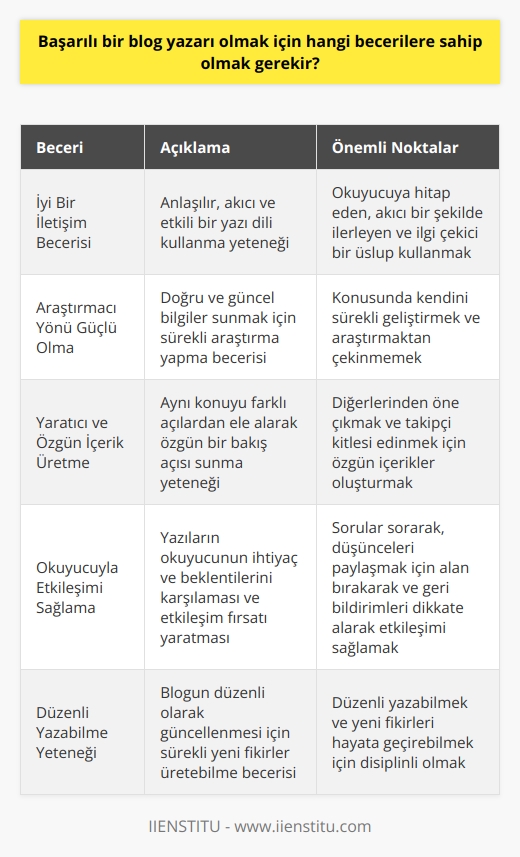 Başarılı bir    için gereken beceriler oldukça çeşitlidir ve bu beceriler şu şekilde sınıflandırılabilir:  İyi Bir İletişim Becerisi: Öncelikle, başarılı bir blog yazarı anlaşılır, akıcı ve etkili bir yazı diline sahip olmalıdır. Yazının okuyucuya hitap etmesi, akıcı bir şekilde ilerlemesi ve okuyucunun ilgisini çekebilecek bir üsluba sahip olması gerekmektedir.  Araştırmacı Yönü Güçlü Olmalı: Bir blog yazarının başarısı, sunduğu bilgilerin doğruluğu ve güncelliği ile de orantılıdır. Bu nedenle, başarılı bir blog yazarı konusunda kendini sürekli geliştirmeli ve   tan çekinmemelidir.  Yaratıcı ve Özgün İçerik Üretme: Bir blogun diğerlerinden öne çıkabilmesi ve takipçi kitlesi edinebilmesi için özgün ve yaratıcı içeriklere ihtiyaç duyar. Başarılı bir blog yazarı, aynı konuyu farklı açılardan ele alarak ve özgün bir bakış açısı sunarak yazılarına değer katabilmelidir.  Okuyucuyla Etkileşimi Sağlama: Yazılanlar okuyucunun ihtiyaç ve beklentilerini karşılayacak nitelikte olmalı, aynı zamanda onlarla etkileşime geçme fırsatı yaratmalıdır. Yani, başarılı bir blog yazarı, yazılarında okuyuculara sorular sorarak, onların düşüncelerini paylaşmak için alan bırakarak ve geri bildirimlerini dikkate alarak etkileşimi sağlamalıdır.  Düzenli Yazabilme Yeteneği: Başarılı bir blogun diğer bir özelliği de düzenli olarak güncelleniyor olmasıdır. Bu nedenle, blog yazarının düzenli olarak yazabilme yeteneği ve sürekli yeni fikirler üretebilme becerisi önemlidir.  Teknik Bilgi Sahibi Olma: Son olarak, başarılı bir blog yazarı, blogunun teknik altyapısına hakim olmalı ve sıklıkla karşılaşılan sorunları çözebilme yeteneğine sahip olmalıdır. Yazar, blogunu nasıl daha iyi hale getireceği ve okuyucuları için daha kullanıcı dostu yapabileceği konusunda da bilgi sahibi olmalıdır.  Sonuç olarak, başarılı bir blog yazarı olmak için beceri yelpazesi oldukça geniştir ve yukarıda belirtilen becerilere sahip olan yazarlar, bloglarında daha fazla takipçiye ulaşarak başarıya ulaşabilirler.