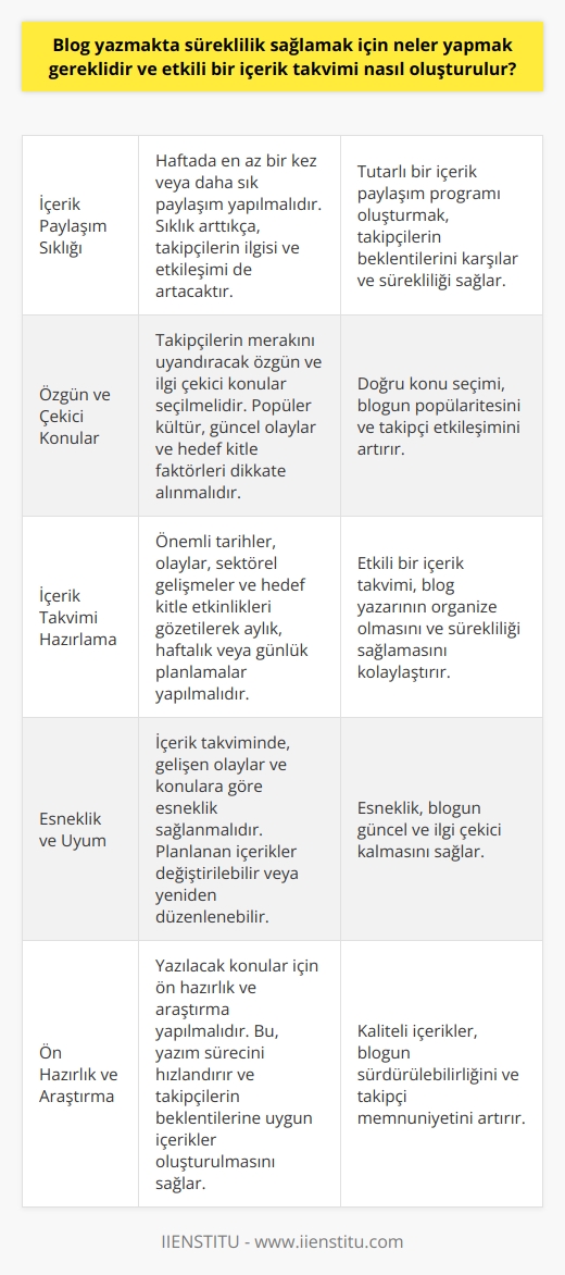 Süreklilik ve İçerik Takvimleri  Blog yazmakta süreklilik sağlamak için öncelikle tutarlı bir içerik paylaşım programı oluşturmak gereklidir. Bu, takipçilerin beklentilerini karşılar ve sürekliliği sağlar.   İdeal İçerik Paylaşım Sıklığı  Blog yazarları için ideal içerik paylaşım sıklığı haftada en az bir kez veya daha sık olmalıdır. Sıklık ne kadar yüksek olursa, takipçilerin bloga duydukları ilgi ve etkileşim de o kadar yüksek olacaktır.   Özgün ve Çekici Konular Seçimi  Takipçilerin merakını uyandırmak için özgün ve çekici konular seçmek önemlidir. Konuların belirlenmesinde popüler kültür, güncel olaylar ve hedef kitle ile ilgili faktörler dikkate alınmalıdır.  İçerik Takviminin Hazırlanması  Etkili bir içerik takvimi oluşturmak için önemli tarihler ve olaylar gözetilmelidir. Aylık, haftalık veya günlük planlamalar yapılabilir. Özellikle sektörel gelişmeler ve kitle ile ilgili etkinlikler içerik takviminde yer almalıdır.  İçerik Takviminde Esneklik  Hazırlanan içerik takviminde esneklik sağlamak gereklidir. Gelişen olaylar ve konular, planlanan içeriklerle değiştirilebilir veya yeniden düzenlenebilir.   Ön Hazırlık ve Araştırma  Yazılacak olan konular için ön hazırlık ve araştırma yaparak süreklilik sağlanmalıdır. Bu sayede yazım süreci hızlanır ve takipçilerin beklentilerine uygun içerikler oluşturulabilir.   Takipçilerle Etkileşim  Takipçilerle yapılan etkileşimler, blogun popülaritesini ve sürekliliğini artırır. Yorumlar, sorular ve geri bildirimler dikkate alınarak yeni içerikler hazırlanmalıdır.   Sonuç olarak, blog yazmakta süreklilik sağlamak için tutarlı bir içerik paylaşım programı oluşturulmalı, özgün ve çekici konular belirlenmeli ve etkili bir içerik takvimi hazırlanmalıdır. Ayrıca takipçilerle etkileşim ve ön hazırlıklar ile sürekli güncel ve ilgi çekici içerikler sunulmalıdır.