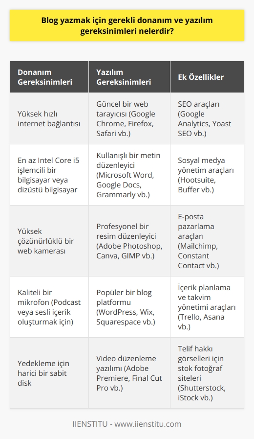 Donanım Gereksinimleri: - İnternet bağlantısı  - Güçlü bir bilgisayar veya dizüstü bilgisayar - Web kamerası - Mikrofon  Yazılım Gereksinimleri: - Webbrowser (Google Chrome, Firefox, vb.) - Metin düzenleyici (Microsoft Word, OpenOffice, vb.) - Resim düzenleyici (Adobe   , GIMP, vb.) - Blog platformu (  ,   , vb.)