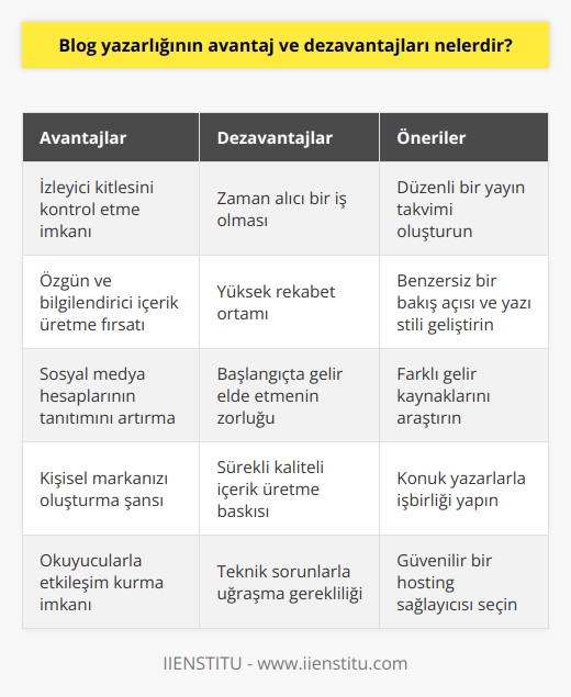 Avantajları:  1. İzleyiciyi edinmek için kontrol sahibi olma:   nın size sağladığı bir başka önemli avantaj, kendi müşteri kitlenizi kontrol etme yeteneğidir. Bloğunuzdaki yazılarınızın tüm dünyada görülebilmesi, yalnızca hedef kitlenize ulaşmanızı sağlar.  2. İçerik üretmek: , içerik üretmek için harika bir fırsattır. İçeriklerinizi, özgün ve bilgilendirici olarak mümkün olduğu kadar çok kişiye ulaştırın.  3. Sosyal medya kullanımını artırmak: , sosyal medya hesaplarınızı kullanarak tanıtımını artırmanızı sağlar. Sosyal medya hesaplarınızın her birinde, blog yazılarınızı paylaşarak, okuyucu kitlenizi genişletmek için harika bir fırsat sunar.  Dezavantajları:  1. Zaman alıcı: Bir blogu başarıyla sürdürmek, zor ve zaman alıcı bir iştir. Yapacağınız araştırmalar, içerik üretmek, yayınları düzenlemek ve yayınlanmasını sağlamak için çok zaman harcayacaksınız.  2. Rekabet: nda rekabet çok yüksektir. Diğer blog yazarlarıyla aynı konularda yarışıyorsunuz ve her gün aynı kalitede içerik üretmek için çok çalışmak zorunda kalıyorsunuz.  3. Gelir kesintisi: nın başarılı olmak için çok fazla emek gerektirdiğini unutmayın. Birkaç ay boyunca çok çalışmak ve hiçbir karşılık almamak, özellikle de başlangıçta, çok zor olabilir.