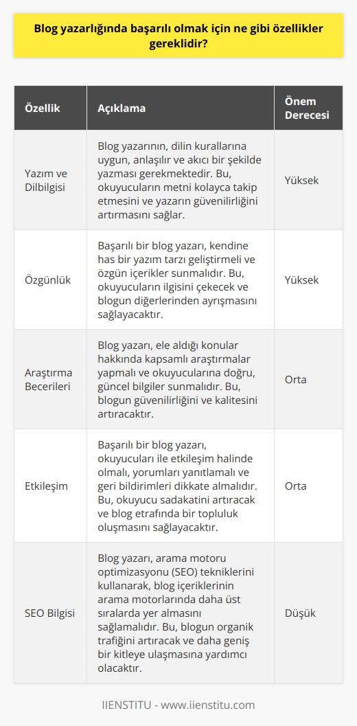1. Yazım ve dilbilgisi konusunda yetkin olmak: Başarılı bir blog yazarı, iyi bir yazım ve dilbilgisi düzeyine sahip olmalıdır.  2. İletişim becerileri: İyi iletişim becerileri, okuyucu kitlesi ile etkili bir bağ kurmak için önemlidir.  3. Fikir üretme yeteneği: Blog yazarlığında başarılı olmak için, yeni ve    fikirler üretme yeteneğine sahip olmak gereklidir.  4. Tutarlılık: Blog yazarlığı süreklilik gerektirir. Günlük veya haftalık olarak güncel konuların paylaşılması, okuyucuların blogunuzu takibe devam etmesini sağlayacaktır.  5. Sosyal medya: Başarılı bir blog yazarı, güncel sosyal medya platformlarının farkında olmalı ve bunları kullanarak okuyucu kitlesini genişletmek için çalışmalar yapmalıdır.  6. İçerik oluşturma: Başarılı bir blog yazarı, ilgi çekici ve kaliteli içerikler üretmek zorundadır.
