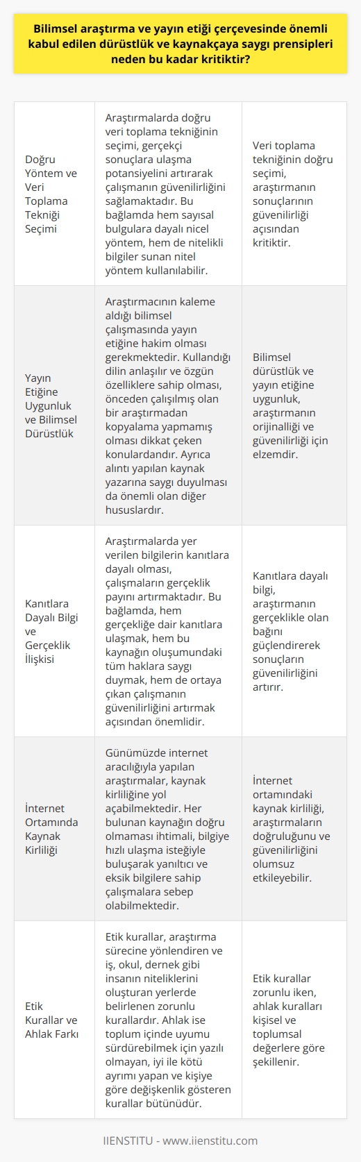 Ve Yayın Etiği: Dürüstlük ve Kaynakçaya Saygı   ve yayın etiği çerçevesinde önemli kabul edilen dürüstlük ve kaynakçaya saygı prensipleri, bilimsel amacı olan akademik çalışmaların güvenilir ve etik temelli olması açısından kritik bir değere sahiptir. Bu prensipler doğrultusunda yürütülen lar, nitel ve nicel   ni kullanarak bir problemin çözümlenmesini amaçlar.  Doğru Yöntem ve Veri Toplama Tekniği Seçimi  larda doğru veri toplama tekniğinin seçimi, gerçekçi sonuçlara ulaşma potansiyelini artırarak çalışmanın güvenilirliğini sağlamaktadır. Bu bağlamda hem sayısal bulgulara dayalı nicel yöntem, hem de nitelikli bilgiler sunan    kullanılabilir.  Yayın Etiğine Uygunluk ve Bilimsel Dürüstlük  Araştırmacının kaleme aldığı  çalışmasında yayın etiğine hâkim olması gerekmektedir. Kullandığı dilin anlaşılır ve özgün özelliklere sahip olması, önceden çalışılmış olan bir araştırmadan kopyalama yapmamış olması dikkat çeken konulardandır. Ayrıca alıntı yapılan kaynak yazarına saygı duyulması da önemli olan diğer hususlardır.  Kanıtlara Dayalı Bilgi ve Gerçeklik İlişkisi  larda yer verilen bilgilerin kanıtlara dayalı olması, çalışmaların gerçeklik payını artırmaktadır. Bu bağlamda, hem gerçekliğe dair kanıtlara ulaşmak, hem bu kaynağın oluşumundaki tüm haklara saygı duymak, hem de ortaya çıkan çalışmanın güvenilirliğini artırmak açısından önemlidir.  İnternet Ortamında Kaynak Kirliliği  Günümüzde internet aracılığıyla yapılan araştırmalar, kaynak kirliliğine yol açabilmektedir. Her bulunan kaynağın doğru olmaması ihtimali, bilgiye hızlı ulaşma isteğiyle buluşarak yanıltıcı ve eksik bilgilere sahip çalışmalara sebep olabilmektedir.  Etik Kurallar ve Ahlâk Farkı  Etik kurallar,  sürecine yönlendiren ve iş, okul, dernek gibi insanın niteliklerini oluşturan yerlerde belirlenen zorunlu kurallardır. Ahlâk ise toplum içinde uyumu sürdürebilmek için yazılı olmayan, iyi ile kötü ayrımı yapan ve kişiye göre değişkenlik gösteren kurallar bütünüdür.  Sonuç olarak,  ve yayın etiği kapsamında dürüstlük ve kaynakçaya saygı prensiplerinin takip edilmesi, bilimsel çalışmaların güvenilir ve etik bir temelde gerçekleştirilmesini sağlamaktadır. Bu sayede elde edilen sonuçlar, toplumun yaşam kalitesini artırma ve öğrenim süreçlerine katkıda bulunma potansiyeline sahip olacaktır.