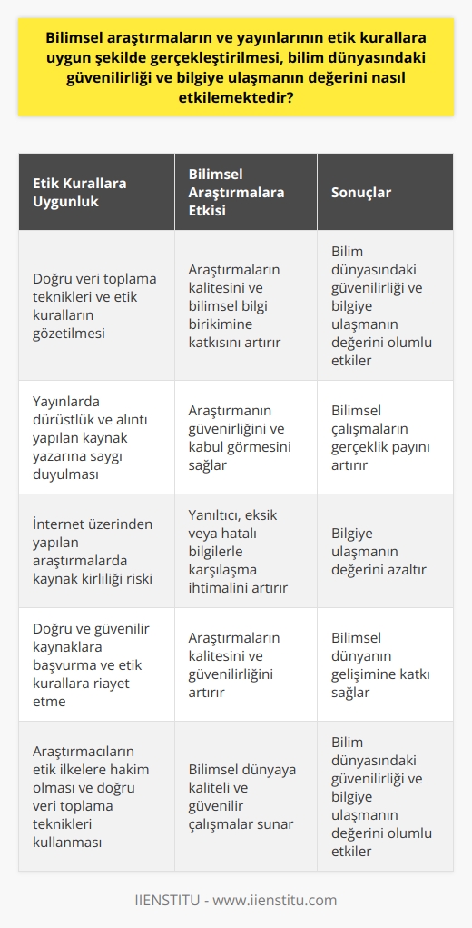 Bilimsel Araştırmalar ve Etik Kuralların Önemi  Bilimsel araştırmalar ve yayınlar, etik kurallara uygun şekilde gerçekleştirildiğinde, bilim dünyasındaki güvenilirliği ve bilgiye ulaşmanın değerini önemli ölçüde etkilemektedir. Nitekim, doğru veri toplama teknikleri ve etik kuralların gözetilmesi, araştırmaların kalitesini ve bilimsel bilgi birikimine katkısını artırır.  Etik İlkelerin Bilimsel Araştırmalara Etkisi  Bir bilimsel araştırma çalışmasında, etik ilkelerine uygun şekilde yayınlanması ve dürüstlük ve alıntı yapılan kaynak yazarına saygı duyulması, araştırmanın güvenirliğini ve kabul görmesini sağlar. Ayrıca, veri toplama sürecinde doğru yöntemi kullanmak ve   nde ortaya çıkan sonuçların kanıtlara dayandırılması, bilimsel çalışmaların gerçeklik payını artırır.  İnternetin Bilimsel Araştırmalara Etkisi ve Kaynak Kirliliği  Günümüzde, araştırmalar çoğunlukla internet üzerinden gerçekleştirilirken; bu durum zaman zaman bilimsel araştırmalarda kaynak kirliliğine yol açabilmektedir. İnternetin sağladığı bilgi erişiminin yanı sıra, yanıltıcı, eksik veya hatalı bilgilerle karşılaşma ihtimalinin de artması, bilgiye ulaşmanın değerini azaltır. Bu nedenle, araştırmaları gerçekleştirirken doğru ve güvenilir kaynaklara başvurmak ve etik kurallara riayet etmek büyük önem taşır.  Etik ve Ahlâk Kurallarının Ayırt Edilmesi  Etik ve ahlâk kuralları, sosyal yaşamda ve bilimsel araştırmalarda önemli yere sahiptir. Ahlâk, toplum içerisinde uyumu sürdürebilmek için bireyin iyi ve kötü ayrımı yaparak davranışlarına yön veren yazılı olmayan kurallardır. Oysa etik; özellikle iş, okul ve bilimsel dünyada uygulanması gereken, uyulması zorunlu ve uyulmadığı durumda yaptırım uygulanan kurallardır.  Sonuç olarak, bilimsel araştırmaların ve yayınların etik kurallara uygun şekilde gerçekleştirilmesi, bilim dünyasındaki güvenirliği ve bilgiye ulaşmanın değerini olumlu yönde etkilemektedir. Üstelik araştırmacılar, etik ilkelere hâkim olmalı ve doğru veri toplama teknikleri kullanarak, bilimsel dünyaya kaliteli ve güvenilir çalışmalar sunmalıdır.