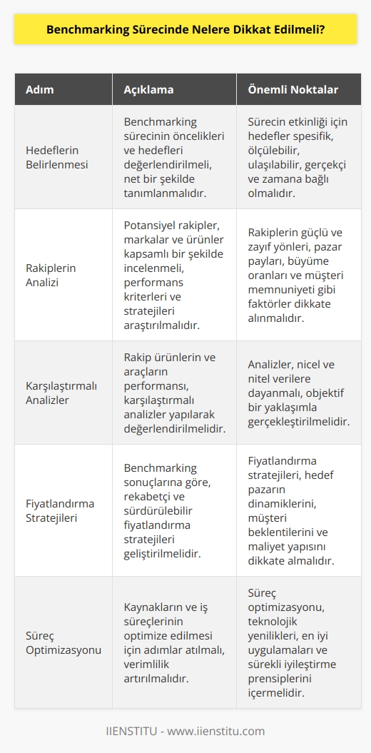 1. Benchmarking sürecinin öncelikleri ve hedefleri değerlendirilmelidir.  2. Çevredeki potansiyel rakipler, marka ve ürünler incelenmelidir.  3. Potansiyel rakiplerin performans kriterleri ve stratejileri araştırılmalıdır.  4. Karşılaştırmalı analizler yapılarak, rakip ürünün ve aracının performansı değerlendirilmelidir.  5. Performans kriterleri, stratejiler, ürünler, markalar ve çevreler arasında karşılaştırmalar yapılmalıdır.  6. Uygun fiyatlandırma stratejileri geliştirilmelidir.  7. Kaynakların ve iş süreçlerinin optimize edilmesi için adımlar atılmalıdır.  8. Yönetimin, benchmarking sürecinin hedeflerini ve sonuçlarını izlemesi sağlanmalıdır.