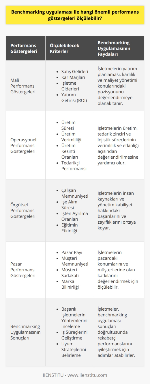 Öncelikle belirtmek gerekir ki, benchmarking uygulaması, işletmelerin rekabetçi performanslarını iyileştirmeyi amaçlayan stratejik bir araçtır. Bu bağlamda, en önemli performans göstergeleri şu şeklide ölçülebilir:  Mali performans göstergeleri:  Benchmarking uygulaması, mali performans göstergelerini ölçerek işletmelerin yatırım planlaması, karlılık ve maliyet yönetimi gibi konulardaki pozisyonunu değerlendirmeye olanak tanır. Bu göstergeler şunları içerebilir: - Satış gelirleri; - Kar marjları; - İşletme giderleri; - Yatırım getirisi (ROI).  Operasyonel performans göstergeleri:  Bu göstergeler, işletmelerin üretim, tedarik zinciri ve lojistik süreçlerinin verimlilik ve etkinliği açısından değerlendirilmesine yardımcı olur. Ölçülebilecek göstergeler şunlardır: - Üretim süresi; - Üretim verimliliği; - Üretim kesinti oranları; - Tedarikçi performansı.  Örgütsel performans göstergeleri:  Benchmarking uygulaması ile örgütsel performansa dair kritik göstergeleri ölçerek, işletmelerin insan kaynakları ve yönetim kabiliyeti hakkındaki başarılarını ve zayıflıklarını ortaya koyar. Bu göstergeler şunları kapsar: - Çalışan memnuniyeti; - İşe alım süresi; - İşten ayrılma oranları; - Eğitimin etkinliği.  Pazar performans göstergeleri:  Bu göstergeler, işletmelerin pazardaki konumlarını ve işletmelerin müşterilerine olan katkılarını değerlendirmek için ölçülebilir. Bu kapsamda değerlendirilebilecek göstergeler şunlardır: - Pazar payı; - Müşteri memnuniyeti; - Müşteri sadakati; - Marka bilinirliği.  Sonuç olarak, benchmarking uygulaması ile işletmeler; mali, operasyonel, örgütsel ve pazar performanslarına dair stratejik ve kritik göstergeleri ölçebilir ve bu sonuçlar doğrultusunda başarılı işletmelerin yöntemlerini ve uygulamalarını inceleyerek, kendi iş süreçlerini ve uyum stratejilerini geliştirebilirler.