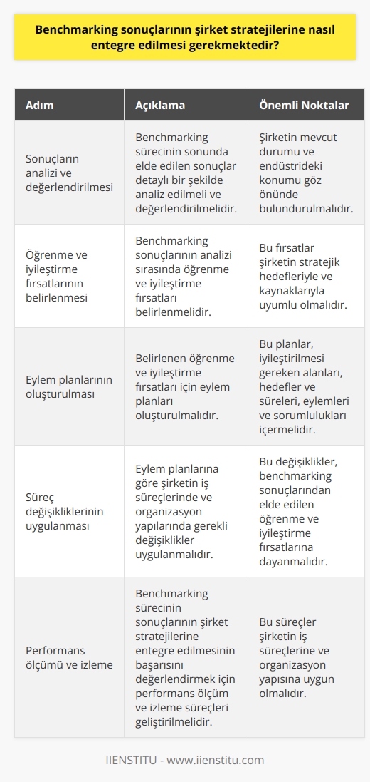 Benchmarking sonuçlarını şirket stratejilerine entegre etme süreci  Başarılı bir benchmarking sürecinin ardından, elde edilen sonuçların şirket stratejilerine başarıyla entegre edilmesi gerekmektedir. Bu entegrasyon sürecinde bazı temel adımlar izlenmelidir:  1. Sonuçların analizi ve değerlendirilmesi: Benchmarking sürecinin sonunda elde edilen sonuçlar detaylı bir şekilde analiz edilmeli ve değerlendirilmelidir. Bu analiz sırasında, şirketin mevcut durumu ve endüstrideki konumu göz önünde bulundurulmalıdır.  2. Öğrenme ve iyileştirme fırsatlarının belirlenmesi: Benchmarking sonuçlarının analizi sırasında öğrenme ve iyileştirme fırsatları belirlenmelidir. Bu fırsatlar şirketin stratejik hedefleriyle ve kaynaklarıyla uyumlu olmalıdır.  3. Eylem planlarının oluşturulması: Belirlenen öğrenme ve iyileştirme fırsatları için eylem planları oluşturulmalıdır. Bu planlar, iyileştirilmesi gereken alanları, hedefler ve süreleri, eylemleri ve sorumlulukları içermelidir.  4. Süreç değişikliklerinin uygulanması: Eylem planlarına göre şirketin iş süreçlerinde ve organizasyon yapılarında gerekli değişiklikler uygulanmalıdır. Bu değişiklikler, benchmarking sonuçlarından elde edilen öğrenme ve iyileştirme fırsatlarına dayanmalıdır.  5. Performans ölçümü ve izleme: Benchmarking sürecinin sonuçlarının şirket stratejilerine entegre edilmesinin başarısını değerlendirmek için performans ölçüm ve izleme süreçleri geliştirilmelidir. Bu süreçler şirketin iş süreçlerine ve organizasyon yapısına uygun olmalıdır.  Sonuç olarak, benchmarking sonuçlarının şirket stratejilerine başarılı bir şekilde entegre edilmesi, şirketin endüstri standardına ulaşmasını ve rekabet avantajı elde etmesini sağlar. Bu, şirketin büyüme ve gelişme süreçlerine katkıda bulunarak sürdürülebilir başarıyı desteklemektedir.