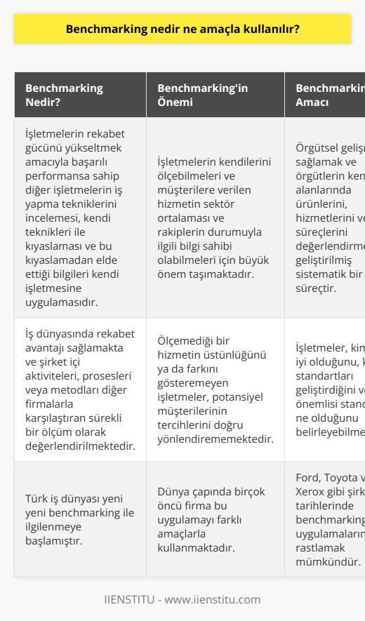 Benchmarking, örnek alınacak referans noktasının belirlenmesi anlamına gelmekte olup, işletmelerin rekabet gücünü yükseltmek amacıyla başarılı performansa sahip diğer işletmelerin iş yapma tekniklerini incelemesi, kendi teknikleri ile kıyaslaması ve bu kıyaslamadan elde ettiği bilgileri kendi işletmesine uygulamasını ifade etmektedir. Bu süreç iş dünyasında rekabet avantajı sağlamaktadır ve şirket içi aktiviteleri, prosesleri veya metodları diğer firmalarla karşılaştıran sürekli bir ölçüm olarak değerlendirilmektedir.  Kıyaslamanın Önemi  Kıyaslama, işletmelerin kendilerini ölçebilmeleri ve müşterilere verilen hizmetin sektör ortalaması ve rakiplerin durumuyla ilgili bilgi sahibi olabilmeleri için büyük önem taşımaktadır. Ayrıca, ölçemediği bir hizmetin üstünlüğünü ya da farkını gösteremeyen işletmeler, potansiyel müşterilerinin tercihlerini doğru yönlendirememektedir.  Kıyaslamanın Amacı  Kıyaslama, aynı zamanda bir öğrenme aracı olarak da görülebilir, zira örgütsel gelişmeyi sağlamak ve örgütlerin kendi alanlarında ürünlerini, hizmetlerini ve süreçlerini değerlendirmek için geliştirilen sistematik bir süreçtir. Bu süreç sayesinde işletmeler, kimin en iyi olduğunu, kimin standartları geliştirdiğini ve en önemlisi standardın ne olduğunu belirleyebilmektedir.  Türk İş Dünyasında Benchmarking  Türk iş dünyası yeni yeni benchmarking ile ilgilenmeye başlamış olmakla birlikte, dünya çapında birçok öncü firma bu uygulamayı farklı amaçlarla kullanmaktadır. Ford, Toyota ve Xerox gibi şirketlerin tarihlerinde benchmarking uygulamalarına rastlamak mümkündür.  Sonuç olarak, benchmarking, işletmelerin rekabet gücünü artırmak, öğrenme fırsatlarından faydalanmak ve süreçlerini geliştirmek amacıyla kullanılan kritik bir yöntemdir. Türk iş dünyasının da bu yönteme olan ilgisinin artması, ülkemizin küresel ölçekte daha rekabetçi hale gelmesine katkı sağlayacak bir gelişme olarak görülmektedir.