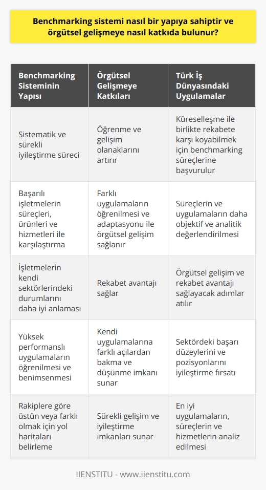 Benchmarking Sistemi ve Örgütsel Gelişme İçin Katkıları  Benchmarking sistemi, örgütlerin performanslarını iyileştirmek ve rekabet avantajı sağlamak amacıyla, başarılı işletmelerin süreçleri, ürünleri ve hizmetleri ile kendi uygulamalarını karşılaştıran sistemli bir süreç olarak tanımlanmaktadır. Bu süreç, işletmelerin öğrenme ve gelişim olanaklarını artırarak örgütsel gelişmeye katkıda bulunan önemli bir uygulamadır.  Öğrenme ve Gelişim Olanaklarını Artırır  Benchmarking sürecinde, işletmeler kendi sektörlerinde başarılı olan rakiplerinin uygulamalarını analiz ederek başarılı iş yapma tekniklerini öğrenirler. Bu sayede, farklı uygulamaların öğrenilmesi ve işletmeye adaptasyonu sürecinde örgütsel gelişim sağlanır. Ayrıca bu süreç, işletmelere kendi uygulamalarına farklı açılardan bakma ve düşünme imkanı sunar.  Rekabet Avantajı Sağlar  Benchmarking, işletmelerin kendi süreçlerini, hizmetlerini ve ürünlerini değerlendirerek sektördeki başarılı uygulamalarla karşılaştırmalarını sağlar. Bu sayede, işletmeler sektördeki durumlarını daha iyi anlar ve rakiplerine göre daha üstün veya farklı olmak için yol haritaları belirleyebilirler. Bu süreç, işletmelerin sektöre göre pozisyonlarını ve rakiplerine göre önemli avantajlarını tespit etmelerine olanak tanır.  Sistematik ve Sürekli İyileştirme Süreci  Benchmarking sistemi, işletmelerin sürekli gelişim sağlamak amacıyla kendi uygulamalarını ve süreçlerini değerlendirdiği ve diğer firmalarla kıyaslayarak yüksek performanslı uygulamaları öğrenip benimsediği bir yapıya sahiptir. Bu da işletmelerin sürekli olarak kendilerini yeniden geliştirme ve iyileştirme imkanlarını sunar. İşletmeler, benchmarking ile bu süreci daha düzenli ve yönlendirici bir şekilde uygulayarak örgütsel gelişmeye katkı sağlarlar.  Türk İş Dünyasında Benchmarking Uygulamaları  Türkiyede özellikle küreselleşme süreci ile birlikte işletmeler, uluslararası rekabetin getirdiği zorluklara karşı koyabilmek için benchmarking süreçlerine başvurarak kendi süreçlerini ve uygulamalarını daha objektif ve analitik bir çerçeve içinde değerlendirme eğilimi göstermektedirler. Bu sayede, Türk iş dünyası da örgütsel gelişim ve rekabet avantajı sağlayacak benchmarking uygulamalarına yönelik adımlar atmaktadır.  Sonuç olarak, benchmarking sistemi, organizasyonların sektörlerindeki en iyi uygulamaları, süreçleri ve hizmetleri analiz ederek, öğrenme ve gelişim olanaklarını artıran ve rekabet avantajı sağlayan sistematik bir süreçtir. Bu süreç sayesinde işletmeler, örgütsel gelişimlerine katkı sağlayarak sektördeki başarı düzeylerini ve pozisyonlarını iyileştirebilirler.