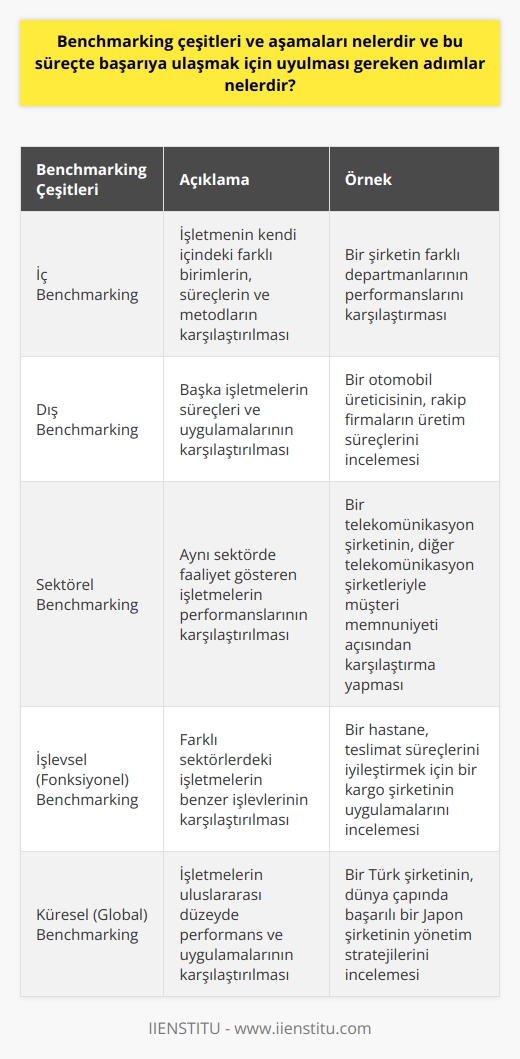 Benchmarking Çeşitleri ve Aşamaları  Benchmarking, işletmelerin rekabet avantajı sağlamak amacıyla başarılı performansa sahip başka işletmelerin iş yapma tekniklerini inceleyerek, kendi teknikleri ile kıyaslaması ve bu bilgileri kendi işletmesinde uygulaması sürecidir. Bu süreç, aşağıdaki çeşitlere ayrılabilir:  1. İç Benchmarking: İşletmenin kendi içindeki farklı birimlerin, süreçlerin ve metodların karşılaştırılmasıdır.  2. Dış Benchmarking: Başka işletmelerin süreçleri ve uygulamalarının karşılaştırılmasıdır. Bu tip benchmarking, sektörel benchmarking ve işlevsel (fonksiyonel) benchmarking olarak iki alt kategoriye ayrılabilir.  3. Küresel (Global) Benchmarking: İşletmelerin uluslararası düzeyde performans ve uygulamalarını karşılaştırmasıdır.  Benchmarking sürecinde başarıya ulaşmak için şu adımların izlenmesi gerekmektedir:  1. Hedeflerin Belirlenmesi: İşletme, benchmarking çalışmasında neyi başarmak istediğini ve hangi alanlarda gelişim sağlamak istediğini belirlemelidir.  2. Referans Noktalarının Seçilmesi: İşletmenin benchmarking yapacağı başarılı işletmelerin, süreçlerin ve uygulamaların seçilmesi gerekmektedir.  3. Veri Toplama ve Analiz: İşletmenin kendisine ait süreçler ve uygulamalar ile referans noktalarının karşılaştırılması için gerekli verilerin toplanarak analiz edilmesi esastır.  4. Bilgi Paylaşımı: Benchmarking çalışmalarının sonuçlarının işletme içinde paylaşılması ve katılımcıların bu konuda eğitilmesi, süreçte başarıya ulaşılmasında önemlidir.  5. Uygulanabilir Önerilerin Geliştirilmesi: Benchmarking çalışmalarının sonuçlarına göre işletmeye özgü uygulanabilir önerilerin geliştirilmesi ve bunların uygulanmasının takip edilmesi, sürecin başarıyla tamamlanması açısından önem taşımaktadır.  Sonuç olarak, benchmarking çeşitleri ve aşamalarını izleyerek, işletmeler sürekli ölçüm ve karşılaştırma yaparak ürünlerini, hizmetlerini ve süreçlerini iyileştirebilir ve sektörlerinde rekabet avantajı sağlayabilirler.