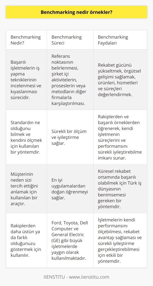 Benchmarking, başarılı işletmelerin iş yapma tekniklerinin incelenmesi ve kıyaslanması sürecidir. Bu süreçte, örnek alınacak referans noktasının belirlenmesi önemlidir. Bu sayede işletmeler, rekabet güçlerini yükseltmek için elde ettikleri bilgileri kendi işletmelerinde uygulayabilirler. Çünkü, standardın ne olduğunu bilmezseniz, kendinizi ölçemezsiniz ve müşteri neden sizi tercih eder? Rakiplerinizden daha üstün ya da farklı olduğunuz için.  Ölçüm Sürekli İyileştirme Sağlar  Benchmarking, şirket içi aktiviteleri, prosesleri veya metodları diğer firmalarla karşılaştıran sürekli bir ölçümdür. Bu süreç ile örgütsel gelişimi sağlar ve ürünleri, hizmetleri ve süreçleri değerlendirmek için geliştirilen    çalışmasıdır.  İyi Uygulamalardan Doğan Öğrenme  Kıyaslamadan elde edilen en iyi uygulamalar, öğrenmeyi sağlamak için değerli bir kaynaktır. Rakiplerinizden ve başarılı örneklerden öğrenerek, kendi işletmenizin süreçlerini ve performansını sürekli iyileştirebilirsiniz.  Benchmarking ile Türk İş Dünyası  Türk iş dünyası yeni yeni benchmarking yöntemi ile ilgilenmeye başlasa da, uluslararası firmalardan örnek alarak başarılı şekilde uygulanmaktadır. Özellikle küreselleşme ile birlikte, işletmelerin rekabet avantajı sağlamak için bu yöntemi kullanmaları önemlidir.  Etkili Benchmarking Örnekleri  Ford, şirketine örnek alabileceğimiz en tipik benchmarking uygulamasıdır. Kurucusu Henry Ford, yürüyen bant sistemiyle üretimi incelediği 1912ddaki Chicago mezbahasından esinlenmiştir. Ayrıca Eiji Toyoda, General Motors ve Ford gibi şirketleri incelemek adına 1950li yıllarda ABDye göndermiştir. Bugün ise Dell Computer ve General Electric (GE) gibi büyük işletmelerde yöntem yaygın olarak kullanılmaktadır.  Sonuç olarak, benchmarking, işletmelerin kendi performansını ölçebilmesi, rekabet avantajı sağlaması ve sürekli iyileştirme gerçekleştirebilmesi için kullanılan etkili bir yöntemdir. Türk iş dünyası da bu yöntemi benimseyerek küresel rekabet ortamında başarılı olabilir.