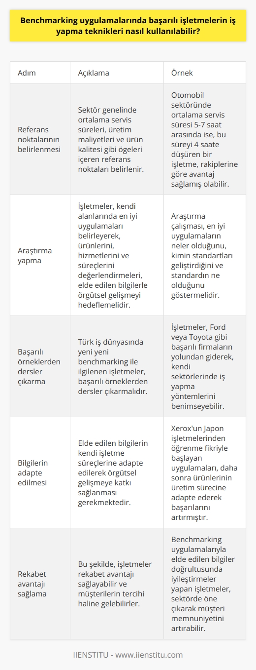 Benchmarking Uygulamalarında Başarılı İşletmelerin İş Yapma Tekniklerinin Kullanımı  Benchmarking, rekabet gücünü artırmak amacıyla başarılı işletmelerin iş yapma tekniklerini inceleyerek, kendi işletmelerine uygulanabilir bilgiler elde etme sürecidir. Bu süreç, iş dünyasında rekabet avantajı sağlamak için şirket içi aktiviteleri, prosesleri veya metodları diğer firmalarla karşılaştırarak sürekli bir ölçümleme yapmaktadır. Peki, başarılı işletmelerin iş yapma teknikleri benchmarking uygulamalarında nasıl kullanılabilir?  Öncelikle, örnek alınacak referans noktalarının belirlenmesi gerekmektedir. Referans noktaları, sektör genelinde ortalama servis süreleri, üretim maliyetleri ve ürün kalitesi gibi öğeleri içerebilir. Örneğin, otomobil sektöründe ortalama servis süresi 5-7 saat arasında ise, bu süreyi 4 saate düşüren bir işletme, rakiplerine göre avantaj sağlamış olabilir.  Benchmarking uygulamalarında araştırma yapmak önemlidir. İşletmeler, kendi alanlarında en iyi uygulamaları belirleyerek, ürünlerini, hizmetlerini ve süreçlerini değerlendirmeleri, elde edilen bilgilerle örgütsel gelişmeyi hedeflemelidir. Söz konusu araştırma çalışması, en iyi uygulamaların neler olduğunu, kimin standartları geliştirdiğini ve standardın ne olduğunu göstermelidir.  Türk iş dünyasında yeni yeni benchmarking ile ilgilenen işletmeler, başarılı örneklerden dersler çıkarmalıdır. İşletmeler, Ford veya Toyota gibi başarılı firmaların yolundan giderek, kendi sektörlerinde isnat yöntemlerini benimseyebilir. Örneğin, Xeroxun Japon işletmelerinden öğrenme fikriyle başlayan uygulamaları, daha sonra ürünlerinin üretim sürecine adapte ederek başarılarını artırmıştır.  Sonuç olarak, başarılı işletmelerin iş yapma tekniklerini benchmarking uygulamalarında kullanabilmek için öncelikle örnek alınacak referans noktalarının belirlenmesi, ardından sektör genelinde araştırma yaparak en iyi uygulamaların tespit edilmesi ve elde edilen bilgilerin kendi işletme süreçlerine adapte edilerek örgütsel gelişmeye katkı sağlanması gerekmektedir. Bu şekilde, işletmeler rekabet avantajı sağlayabilir ve müşterilerin tercihi haline gelebilirler.