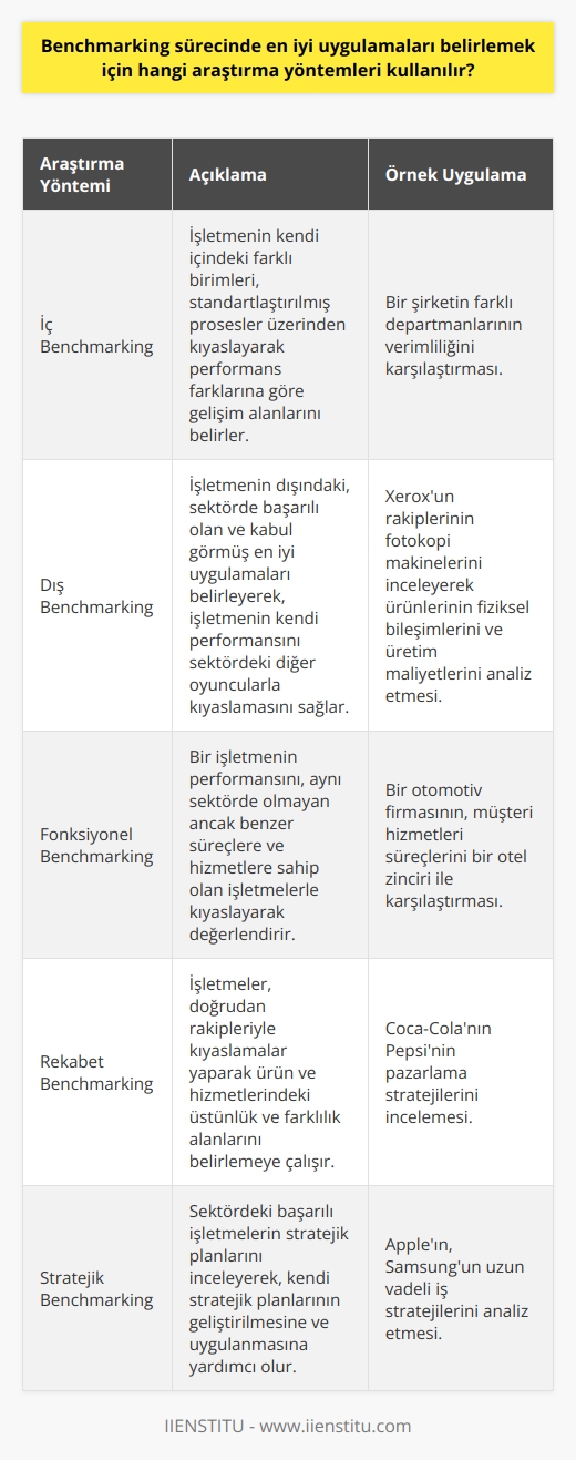 Araştırma Yöntemleri  Benchmarking sürecinde en iyi uygulamaları belirlemek için kullanılan araştırma yöntemleri şunlardır:   İç Benchmarking: İşletmenin kendi içinde farklı birimlerini, standartlaştırmış prosesler üzerinden kıyaslar ve performans farklarına göre gelişim alanlarını belirler.  Dış Benchmarking: İşletmenin dışındaki, sektörde başarılı olan ve kabul görmüş en iyi uygulamaları belirlemeye olanak sağlar. Bu yöntem, işletmenin kendi performansını sektördeki diğer oyuncularla kıyaslayarak değerlendirilmesini sağlar.  Fonksiyonel Benchmarking: Bir işletmenin performansını, aynı sektörde olmayan ancak benzer süreçlere ve hizmetlere sahip olan işletmelerle kıyaslayarak değerlendirir.  Rekabet Benchmarking: İşletmeler, doğrudan rakipleriyle kıyaslamalar yaparak ürün ve hizmetlerindeki üstünlük ve farklılık alanlarını belirlemeye çalışır.  Stratejik Benchmarking: Sektördeki başarılı işletmelerin stratejik planlarını inceleyerek, kendi stratejik planlarının geliştirilmesine ve uygulanmasına yardımcı olur.   Örnek Uygulama: Xerox  Benchmarking sürecinde kullanılan araştırma yöntemlerinin başarılı uygulamalarından biri Xeroxtur. Şirket; rakiplerinin fotokopi makinelerini inceleyerek ürünlerinin fiziksel bileşimlerini ve üretim maliyetlerini analiz etmiş ve bu bilgileri kendi süreçlerine adapte ederek iş planlarında kullanmıştır.  Önemli İşletmelerin Kullanımı  Günümüzde birçok büyük işletme, rekabet avantajı sağlamak amacıyla benchmarking yöntemlerini kullanmaktadır. Örneğin, Dell Computer ve General Electric (GE) bu yöntemleri uygulayarak etkinliklerini artırır ve sürekli gelişimi sağlar.  Sonuç  Benchmarking sürecinde en iyi uygulamaları belirlemek için iyi düşünülmüş araştırma yöntemlerini kullanmak önemlidir. İşletmelerin kendilerini sürekli geliştirebilmesi, sektördeki rekabeti anlayabilmeleri ve müşterilere değer sunabilmeleri açısından benchmarking yöntemleri büyük önem taşır. Türkiye, diğer küresel oyuncularla rekabet edebilmek adına bu yöntemlerin farkındalığını artırmak durumundadır.