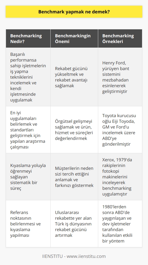 Benchmarking Anlayışı ve Önemi  Örnek alınacak referans noktasının belirlenmesi anlamına gelen benchmarking, bir işletmenin rekabet gücünü yükseltmek için başarılı performansa sahip başka işletmelerin iş yapma tekniklerini incelemesi, kendi teknikleri ile kıyaslaması ve bu kıyaslamadan elde ettiği bilgileri kendi işletmesinde uygulaması anlamına gelir. Bu süreç, iş dünyasında rekabet avantajı sağlar. Müşteri neden sizi tercih eder? Rakiplerinizden daha üstün ya da farklı olduğunuz için. Peki, ölçemediğiniz bir şeyin üstünlüğünü ya da farkını nasıl gösterebilirsiniz? İşte burada benchmarking devreye girer.  Benchmarking, Organizasyonel Gelişim ve Öğrenme  En iyi uygulamalardan biri olan benchmarking, öğrenmeyi sağlamak, örgütsel gelişmeyi sağlamak ve kendi alanlarında, örgütlerin ürünlerini, hizmetlerini ve süreçlerini değerlendirmek için geliştirilen sistem bir süreçtir. Kıyaslama ya da genel adıyla benchmarking, kimin en iyi olduğunu, kimin standartları geliştirdiğini ve daha da önemlisi standardın ne olduğunu belirleyen araştırma çalışmasıdır.  Benchmarkingin Tarihsel Gelişimi ve Örnekleri  Türk iş dünyası yeni yeni benchmarking ile ilgilenmeye başlamıştır. Fordun kurucusu Henry Ford, yürüyen bant sistemiyle üretimi, 1912de Chicagoda bir tanıdığını görmek için gittiği mezbahadan esinlenerek geliştirmiştir. 1950li yıllarda, Toyotanın kurucusu oğlu Eiji Toyoda, General Motors ve Ford gibi otomobil devlerini incelemek üzere A.B.D.ye göndermiştir. Ancak benchmarking kavramı bugünkü anlamı ile ilk kez 1970lerin sonu ve 1980lerin başında Xerox işletmesinin diğer Japon işletmelerinden öğrenme fikriyle uygulanmaya başlanmıştır.  Xerox Üzerinden Bir Benchmarking Uygulaması Örneği  1979 yılında Xerox, benchmarking uygulamasına, rakipleri tarafından üretilen fotokopi makinelerinin parçalarını söküp inceleyerek başlamıştır. Xerox, bu parçaların fiziksel bileşimlerinin nasıl yapıldığını değerlendirmenin yanı sıra, üretim maliyetlerini de incelemiş ve rakiplerinin bu ürünleri nasıl daha düşük maliyetlerle ürettiklerini anlamaya çalışmıştır. Daha sonra Xerox bu uygulamaları kendi üretim sürecine adapte etmiş ve iş planlarında kullanmıştır.  Sonuç olarak, benchmarking yöntemi, 1980lerden sonra başta ABD olmak üzere bütün batıda yaygınlık kazanan ve bugün de dev işletmeler tarafından kullanılan etkili bir süreçtir. Özellikle uluslararası rekabette yer alan Türk iş dünyası da bu yöntemden faydalanarak rekabet gücünü artırmalı ve sürdürülebilir başarıyı hedeflemelidir.