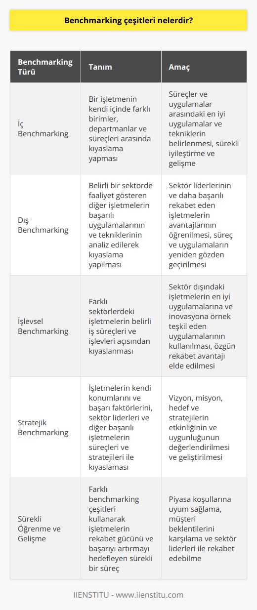 Benchmarking Çeşitleri  Benchmarking sürecinde değerlendirilen farklı alanlar ve yöntemler çeşitlilik göstermektedir. Öncelikle, kıyaslamaları yapılan işletmeler ve iş süreçleri arasında önemli farklar bulunmaktadır. İşletmeler, başarılı performans gösteren işletmelerin ve gelişmiş tekniklerin hangi alanlarla ilgili olduğunu belirlemelidir. Bu çeşitlilik dikkate alındığında, dört temel benchmarking türü ortaya çıkmaktadır.  İç Benchmarking  İç benchmarking, bir işletmenin kendi içinde farklı birimler, departmanlar ve süreçleri arasında kıyaslama yapmasıdır. İşletmenin mevcut durumu ve geçmiş performansı arasındaki farklılıklara odaklanarak, süreçler ve uygulamalar arasındaki en iyi uygulamalar ve tekniklerin belirlenmesi amaçlanmaktadır. İç benchmarking, işletme içinde sürekli iyileştirme ve gelişme için önemlidir.  Dış Benchmarking  Dış benchmarking, belirli bir sektörde faaliyet gösteren diğer işletmelerin başarılı uygulamalarının ve tekniklerinin analiz edilerek kıyaslama yapılan türdür. Bu tür benchmarking ile işletmeler, sektör liderlerinin ve daha başarılı rekabet eden işletmelerin ne gibi önemli avantajlara sahip olduğunu öğrenir ve kendi süreç ve uygulamalarını bu doğrultuda yeniden gözden geçirebilirler.  İşlevsel Benchmarking   İşlevsel benchmarking, farklı sektörlerdeki işletmelerin belirli iş süreçleri ve işlevleri açısından kıyaslanmasıdır. Bu çeşit, işletmelere, sektör dışındaki işletmelerin en iyi uygulamalarına ve inovasyona örnek teşkil eden uygulamalarını kullanma fırsatı sağlar ve özgün rekabet avantajı elde etmelerine olanak tanır.  Stratejik Benchmarking  Stratejik benchmarking, işletmelerin kendi   ni ve başarı faktörlerini, sektör liderleri ve diğer başarılı işletmelerin süreçleri ve stratejileri ile kıyaslamasıdır. Bu tür benchmarking, işletmelerin kendi vizyon, misyon, hedef ve stratejilerinin etkinliğini ve uygunluğunu değerlendirme ve geliştirme amacını taşır.  Sonuç olarak, farklı benchmarking çeşitleri kullanarak işletmeler, rekabet gücü ve başarıyı arttırmayı hedefleyen sürekli bir öğrenme ve gelişme sürecine girer. Bu süreç, işletmelerin piyasa koşullarına uyum sağlamalarını, müşteri beklentilerini karşılamalarını ve sektör liderleri ile rekabet edebilmelerini sağlar.