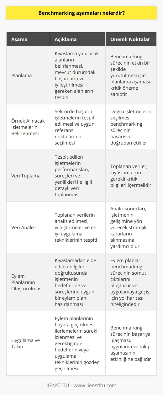 Benchmarking Aşamaları  Benchmarking, işletmelerin kendi performanslarını analiz etmek ve başarılı iş yapma tekniklerini inceleyerek rekabet güçlerini artırmak için yapılan kıyaslamaları içerir. Bu süreçte, öncelikle örnek alınacak başarılı işletmeler ve referans noktalarının belirlenmesi gereklidir. Benchmarking sürecinde genellikle şu aşamalar izlenir:  1. Planlama: Benchmarking sürecinin başlangıcı olan planlama aşamasında, öncelikle hangi alanlarda kıyaslama yapılacağı belirlenir. Bu aşamada, mevcut durumdaki başarılar ve iyileştirilmesi gereken alanlar tespit edilir.  2. Örnek Alınacak İşletmelerin Belirlenmesi: İkinci aşamada, benchmarking yapılan sektörde başarılı işletmeler tespit edilir ve bu işletmelerin süreçlerini, ürünlerini veya hizmetlerini değerlendirmeye almak için uygun referans noktaları seçilir.  3. Veri Toplama: Üçüncü aşamada, tespit edilen işletmelerin performansları, süreçleri ve yenilikleri ile ilgili detaylı veri toplanır. Bu veriler, kendi işletmeleri ile kıyaslamayı gerçekleştirebilmek için gerekli olan kritik bilgileri içerir.  4. Veri Analizi: Dördüncü aşamada toplanan veriler analiz edilir ve kıyaslamaya esas oluşturan sonuçlar elde edilir. Bu aşamada, işletmelerin bazı yapılması gereken iyileştirmeler ve uygulanacak en iyi uygulama teknikleri tespit edilir.  5. Eylem Planlarının Oluşturulması: Beşinci aşamada, kıyaslamadan elde edilen bilgiler ve öğrenimler doğrultusunda bir eylem planı hazırlanır. Bu plan, işletmenin kendine özgü hedefleri ve süreçleri dikkate alınarak oluşturulmalıdır.  6. Uygulama ve Takip: Başarılı bir benchmarking sürecinin en önemli aşaması olan uygulama ve takipte, oluşturulan eylem planları işletmenin içinde hayata geçirilir ve ilerlemeler sürekli olarak izlenir. Bu süreç, yeniden değerlendirme ve gerekirse hedeflerin veya uygulama tekniklerinin gözden geçirilmesini içerir.  Benchmarking, işletmelerin sürekli rekabet avantajı sağlayarak kendilerini geliştirmelerini sağlar. Türk iş dünyasında yeni yeni önem kazanmaya başlayan benchmarking yöntemini başarılı bir şekilde uygulamak için, sistemli ve disiplinli bir süreç yürütülmesi büyük önem taşımaktadır.